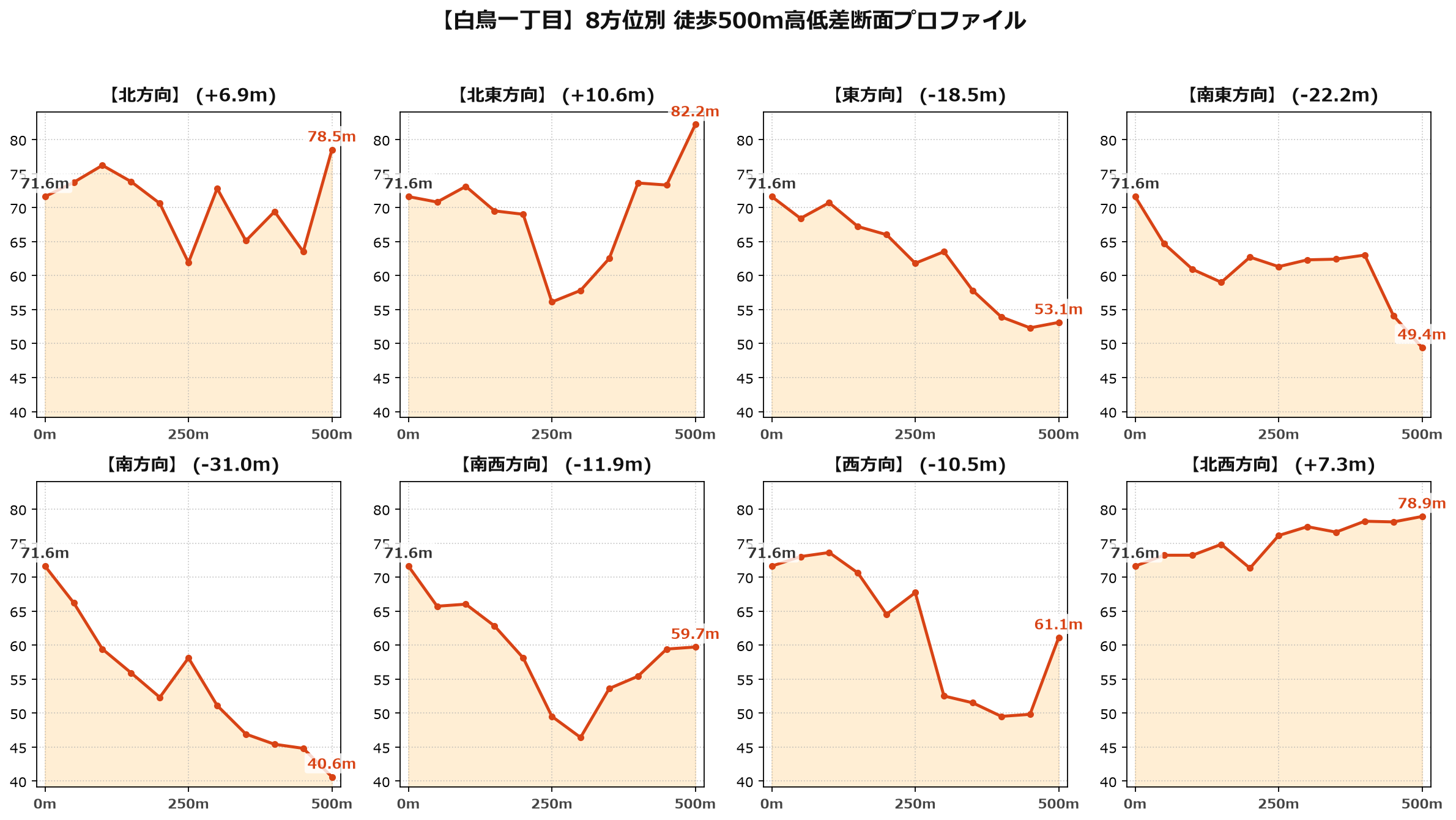 白鳥一丁目の8方位別500m高低差断面プロファイル