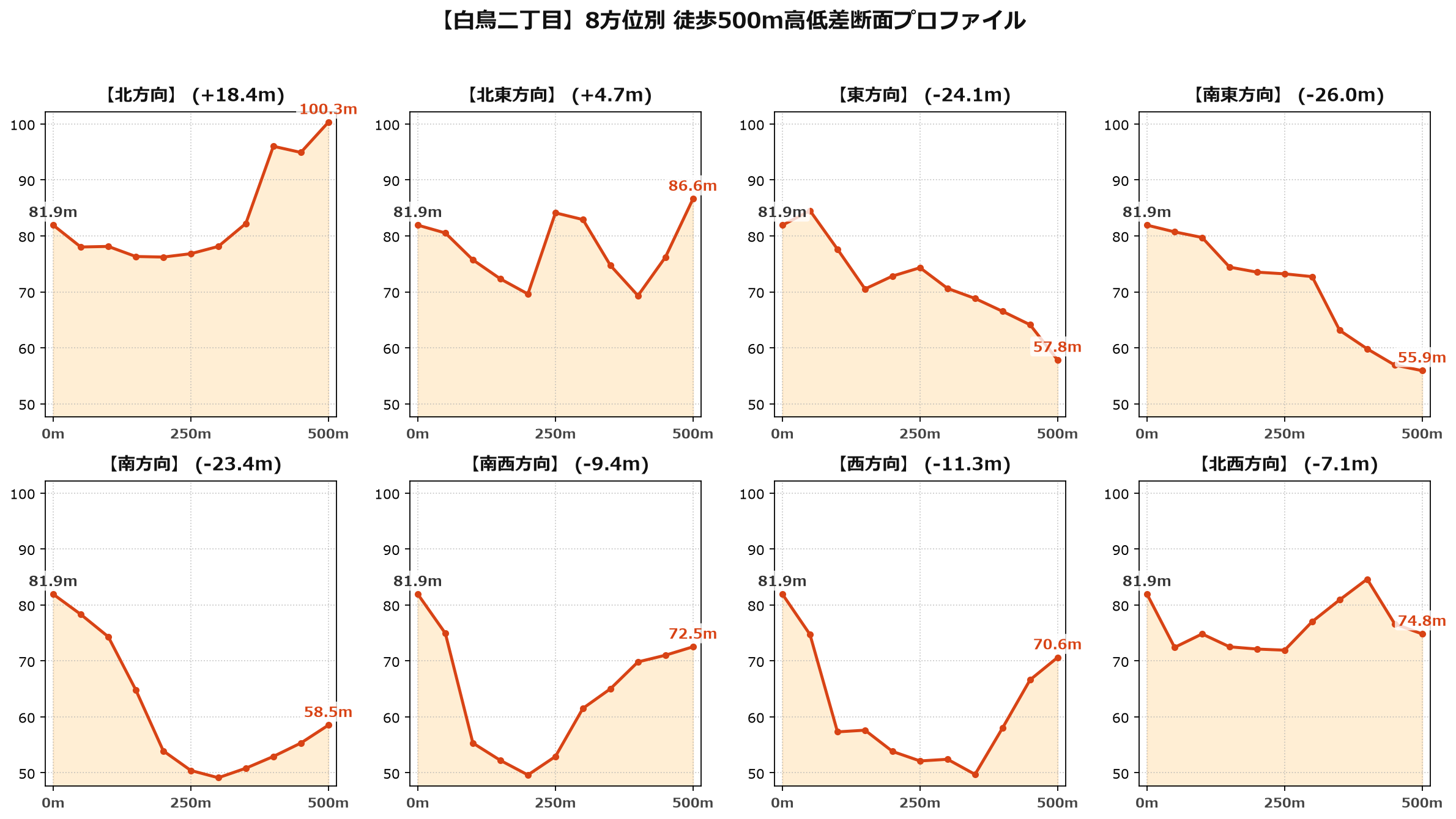 白鳥二丁目の8方位別500m高低差断面プロファイル