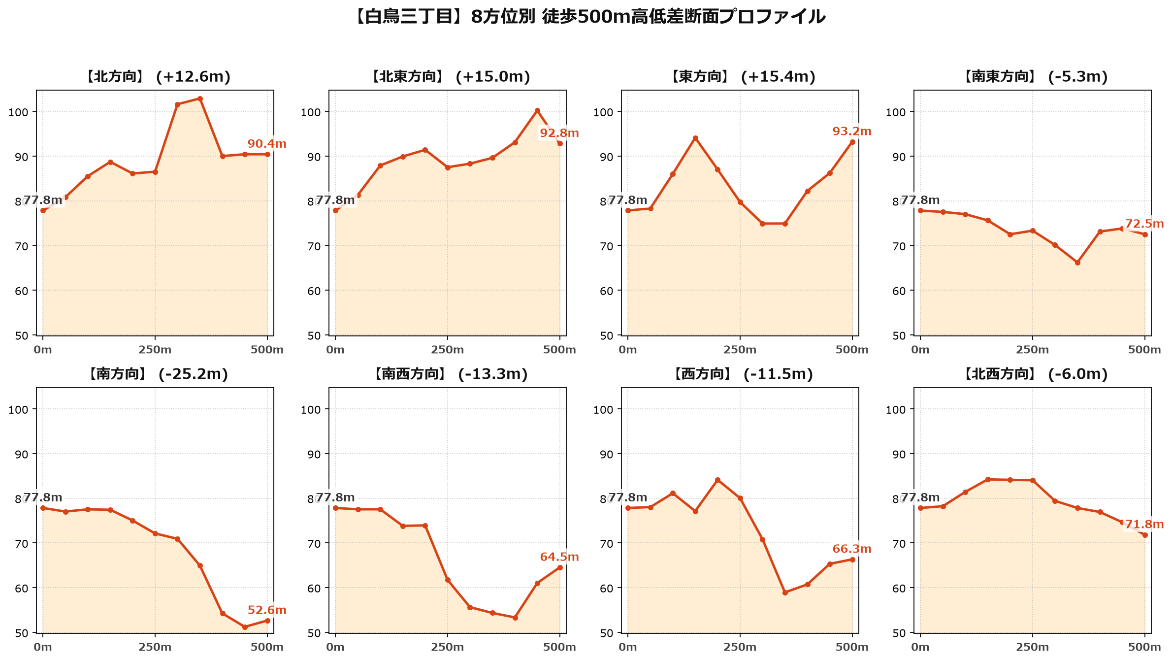 白鳥三丁目の8方位別500m高低差断面プロファイル