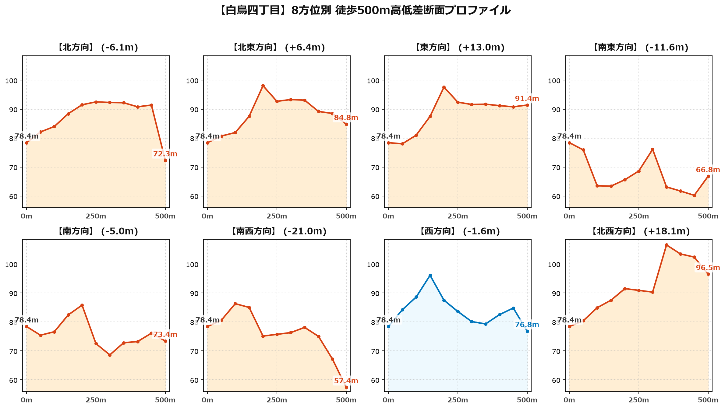 白鳥四丁目の8方位別500m高低差断面プロファイル