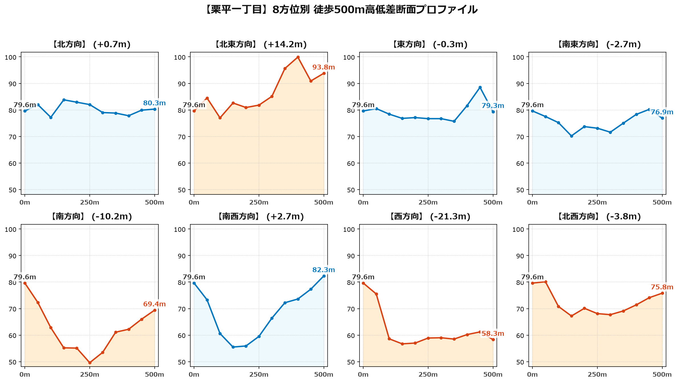栗平一丁目の8方位別500m高低差断面プロファイル