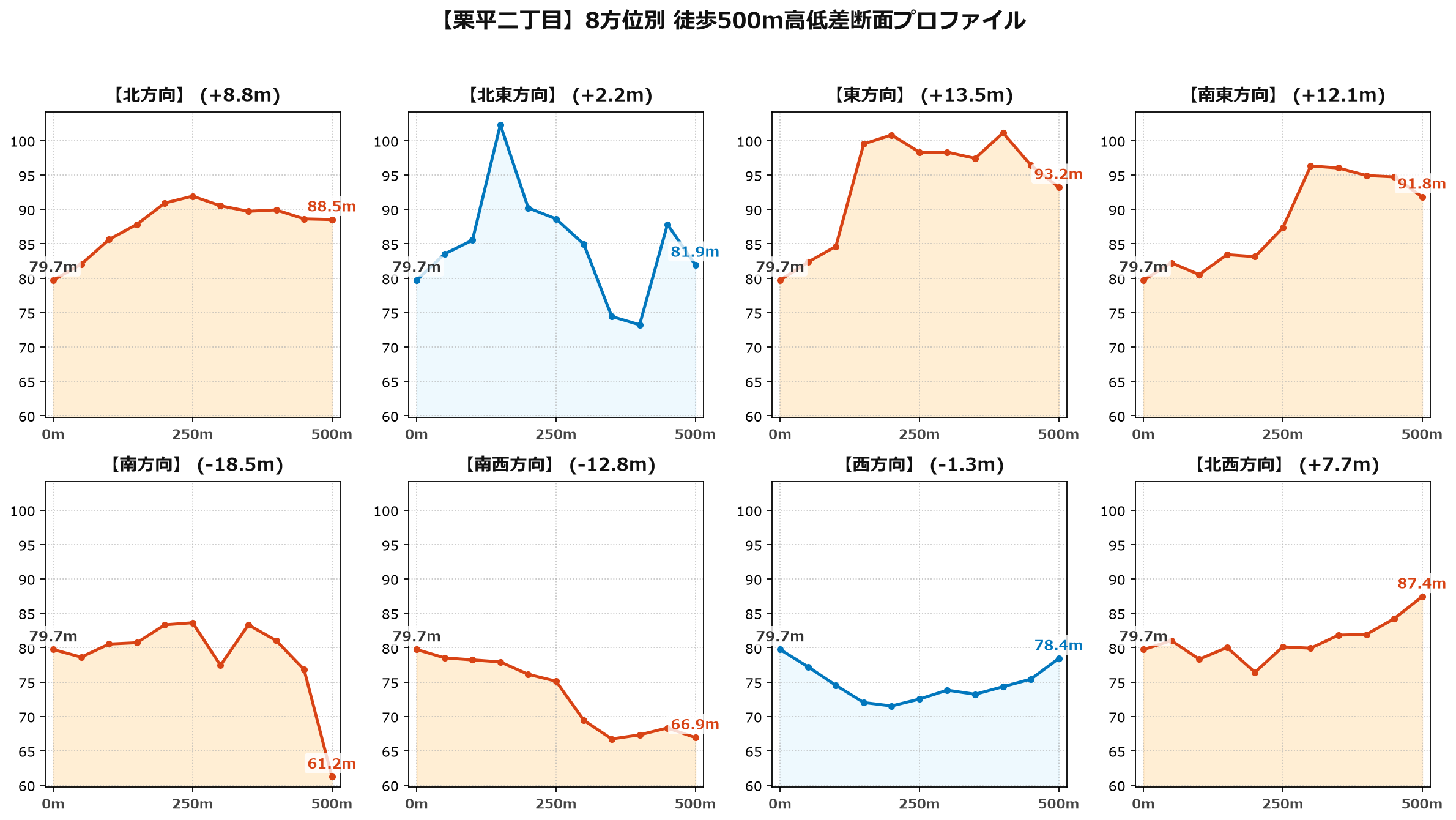 栗平二丁目の8方位別500m高低差断面プロファイル