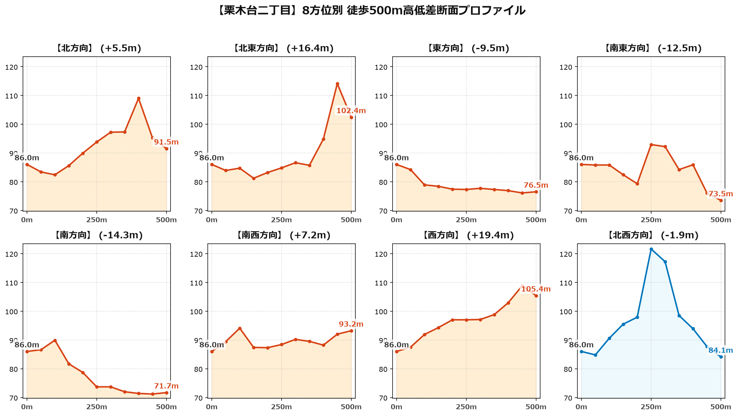 栗木台二丁目の8方位別500m高低差断面プロファイル