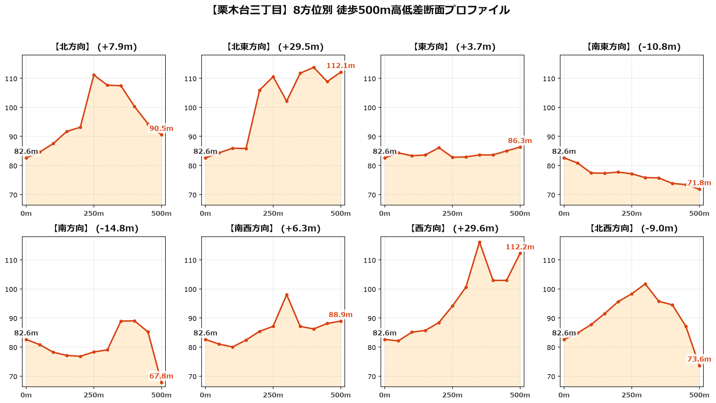 栗木台三丁目の8方位別500m高低差断面プロファイル