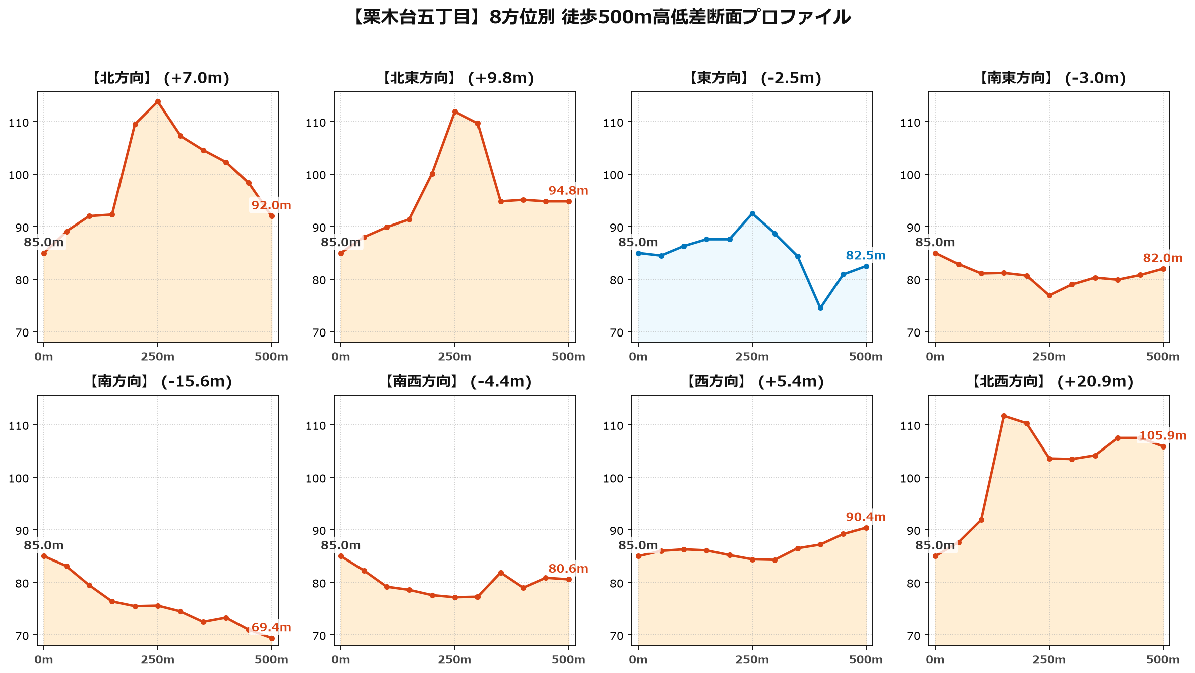 栗木台五丁目の8方位別500m高低差断面プロファイル