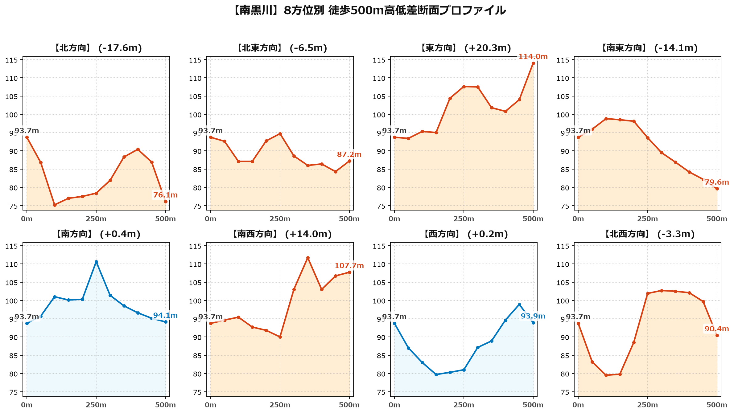 南黒川の8方位別500m高低差断面プロファイル