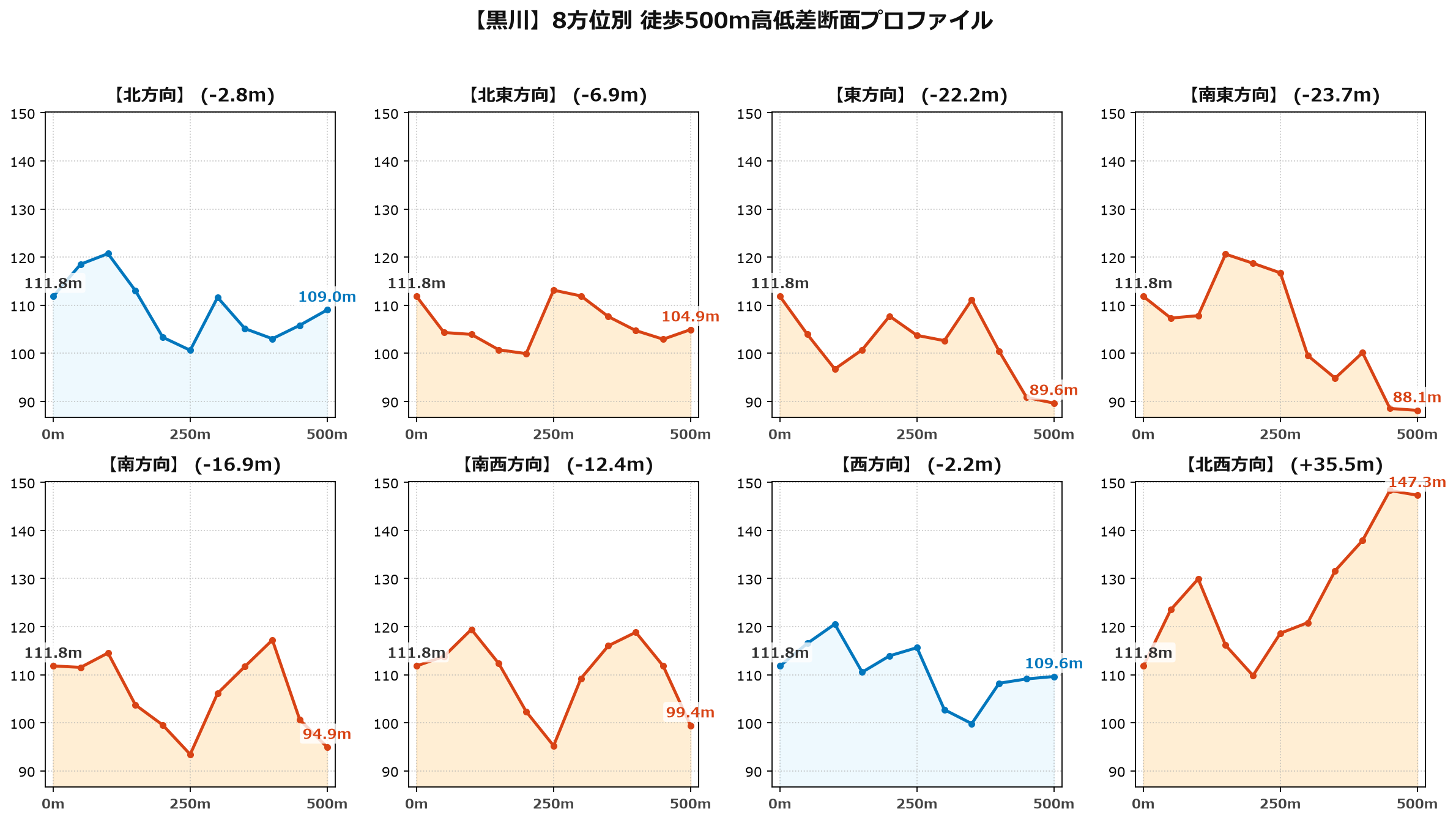 黒川の8方位別500m高低差断面プロファイル