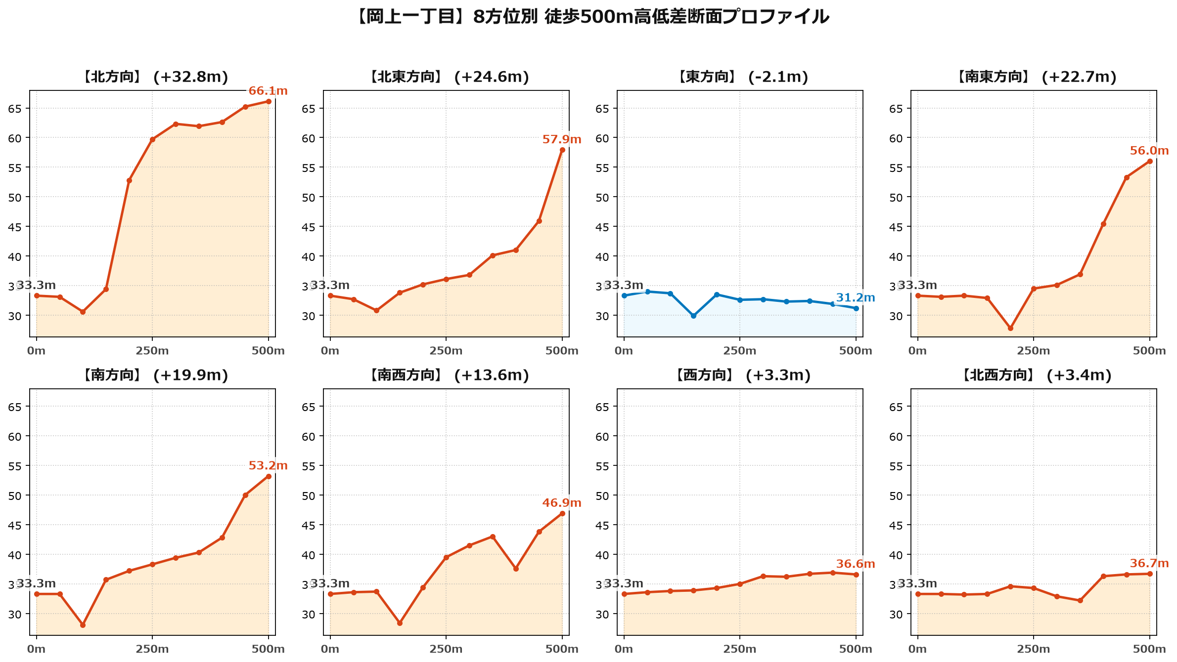 岡上一丁目の8方位別500m高低差断面プロファイル