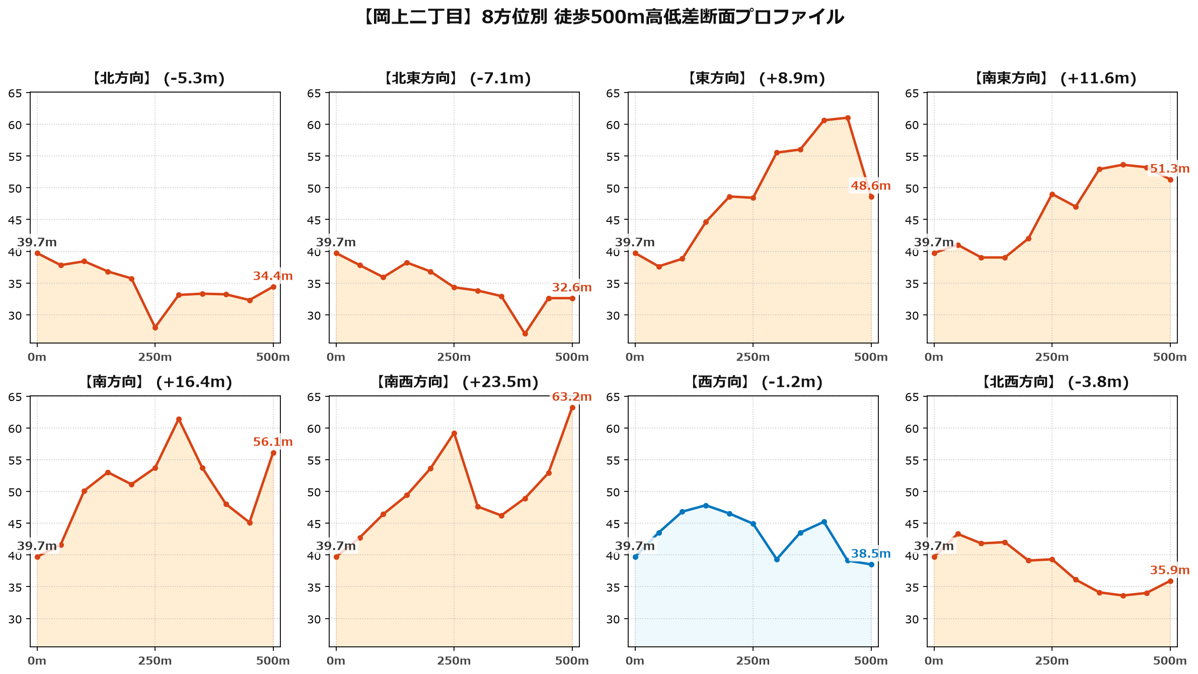 岡上二丁目の8方位別500m高低差断面プロファイル