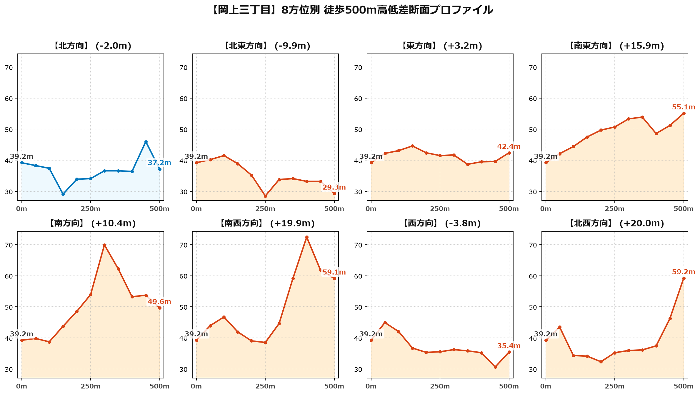 岡上三丁目の8方位別500m高低差断面プロファイル