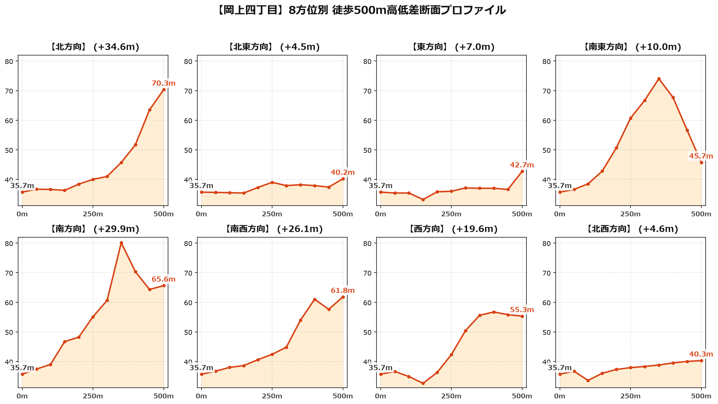 岡上四丁目の8方位別500m高低差断面プロファイル