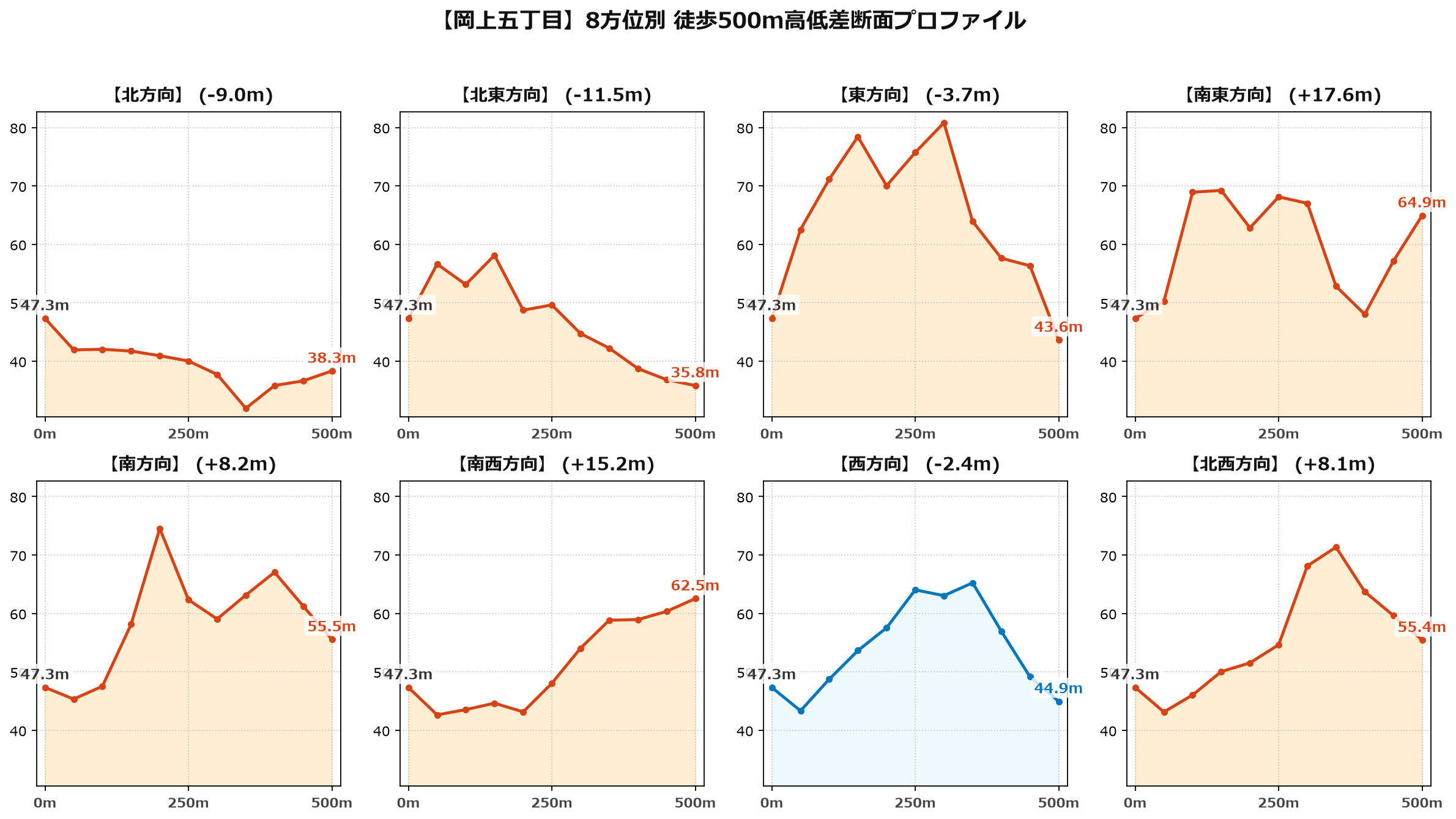 岡上五丁目の8方位別500m高低差断面プロファイル