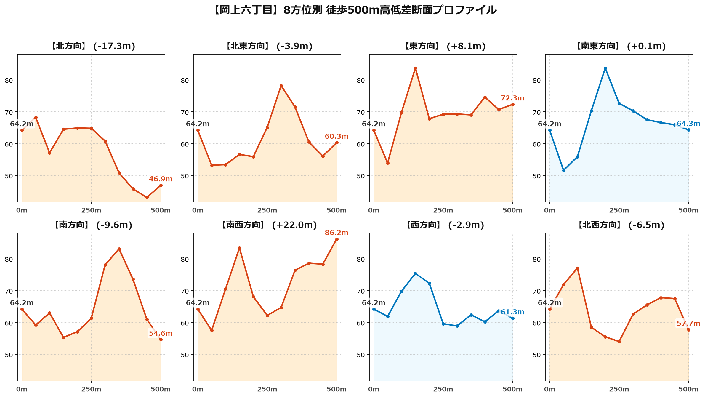 岡上六丁目の8方位別500m高低差断面プロファイル