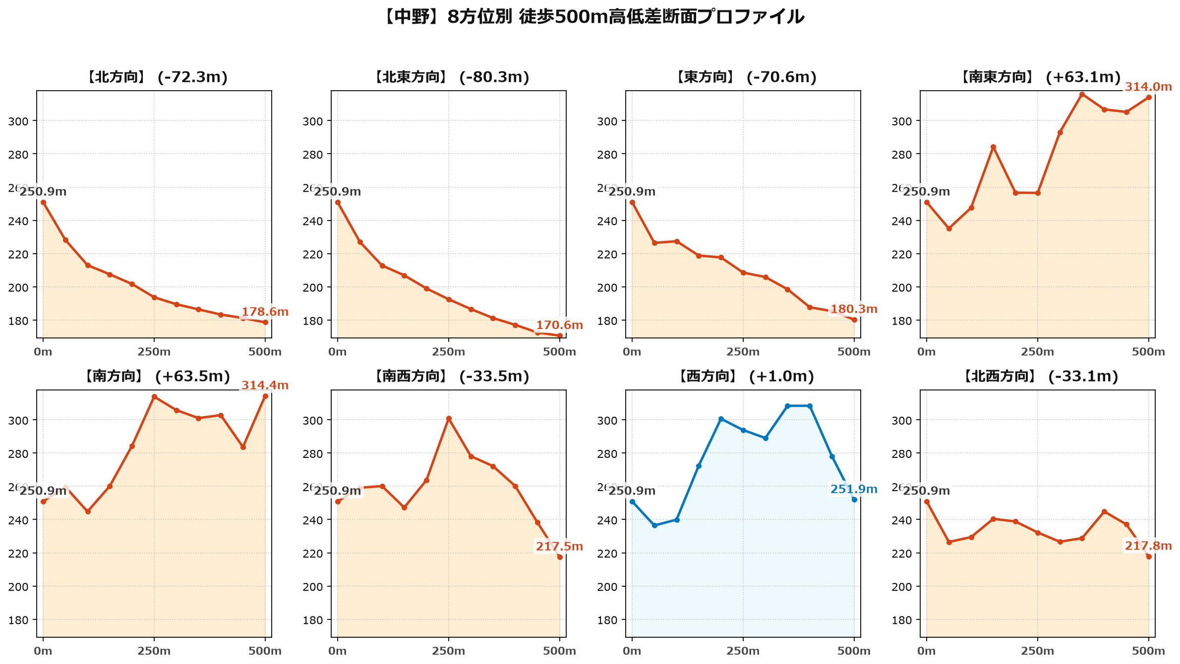 中野の8方位別500m高低差断面プロファイル