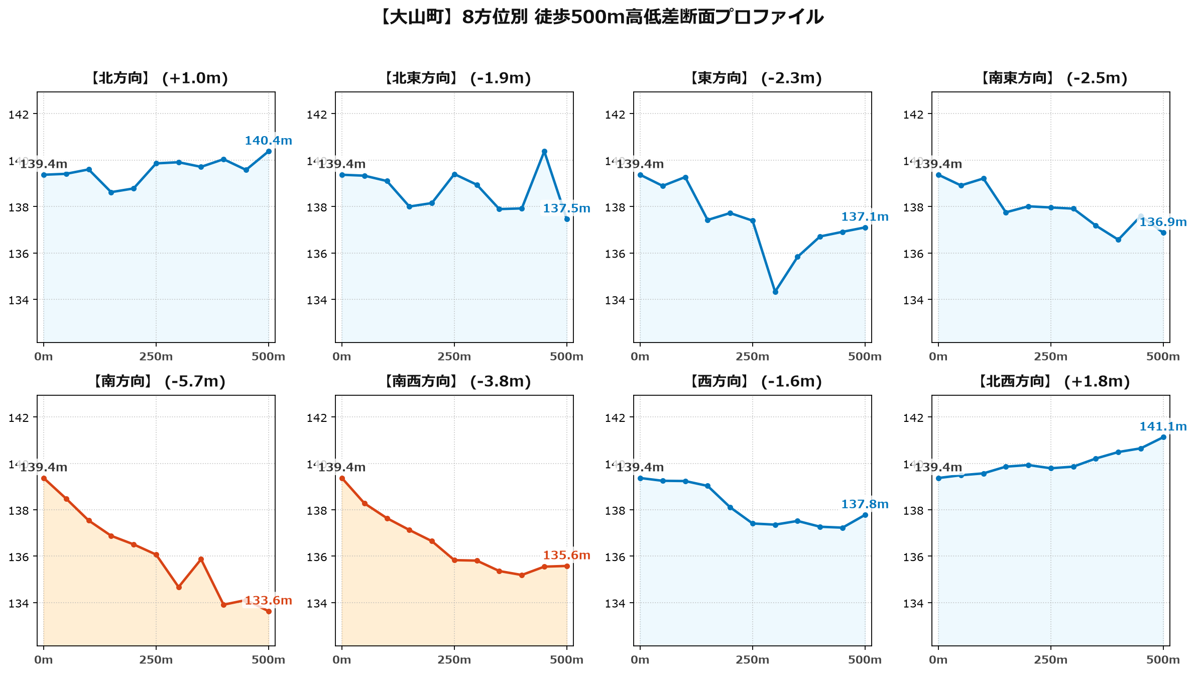 大山町の8方位別500m高低差断面プロファイル