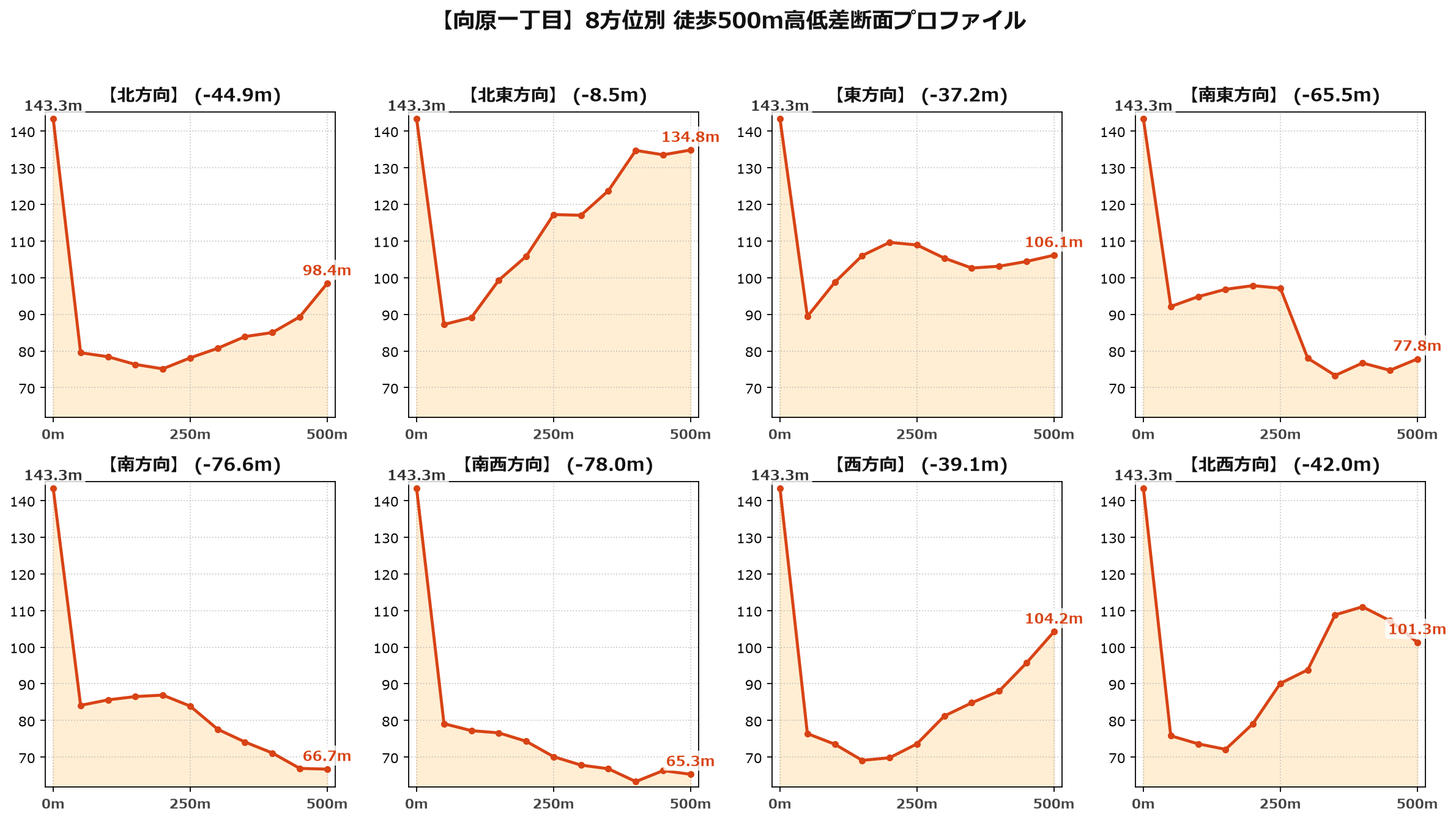 向原一丁目の8方位別500m高低差断面プロファイル