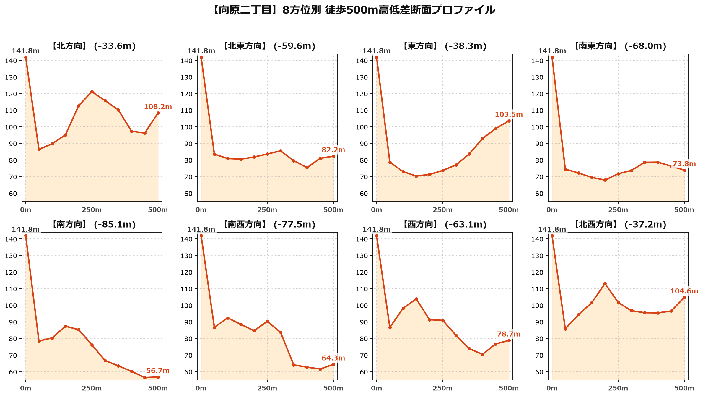 向原二丁目の8方位別500m高低差断面プロファイル