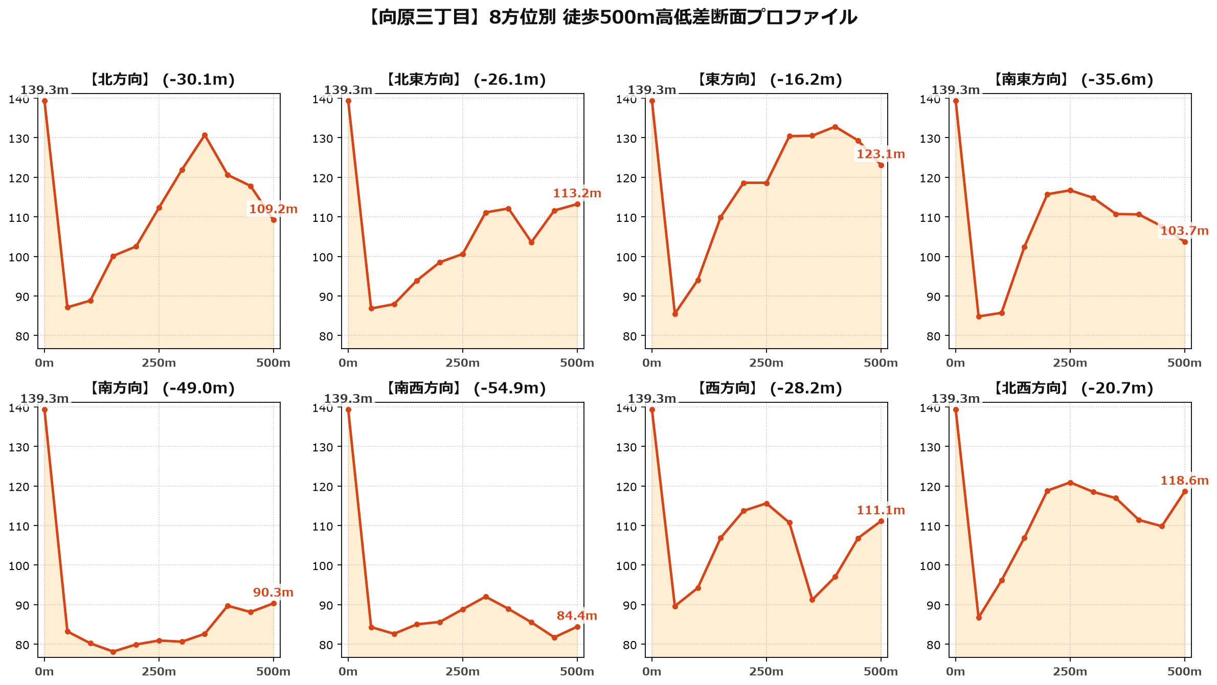 向原三丁目の8方位別500m高低差断面プロファイル