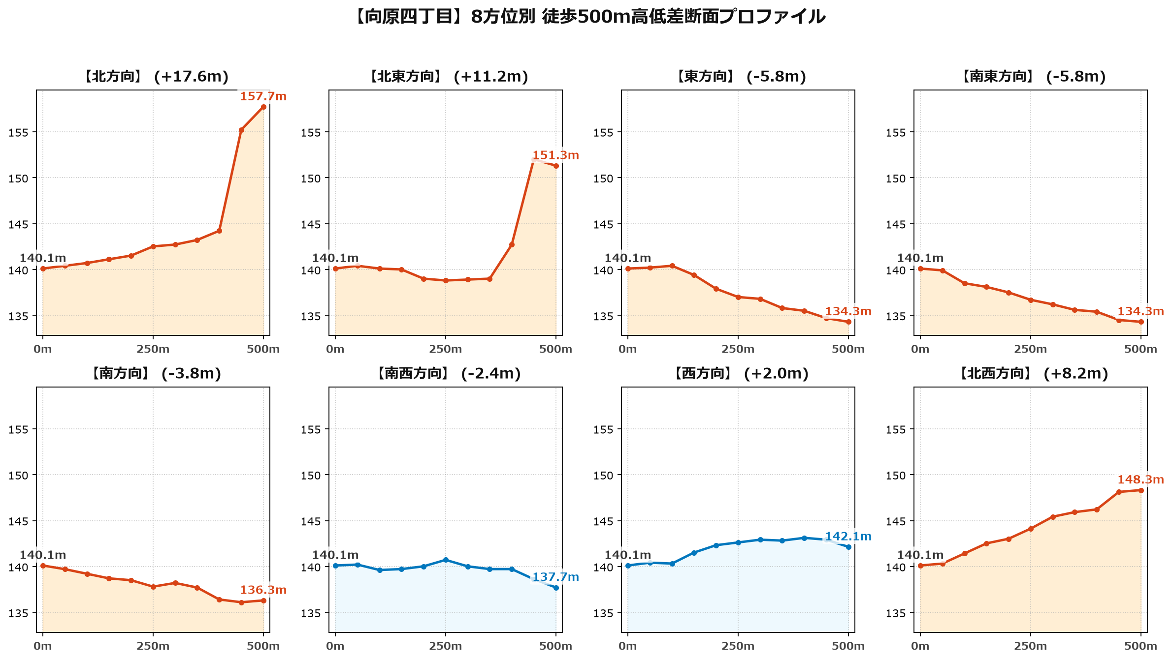 向原四丁目の8方位別500m高低差断面プロファイル