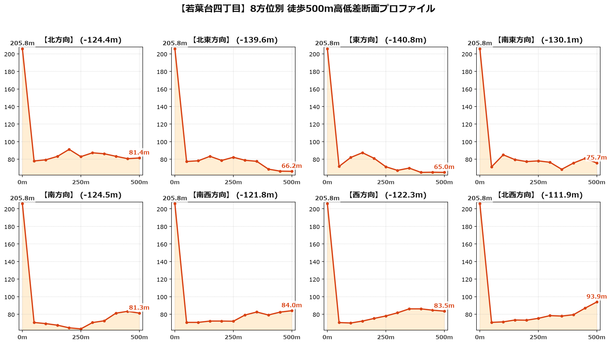 若葉台四丁目の8方位別500m高低差断面プロファイル