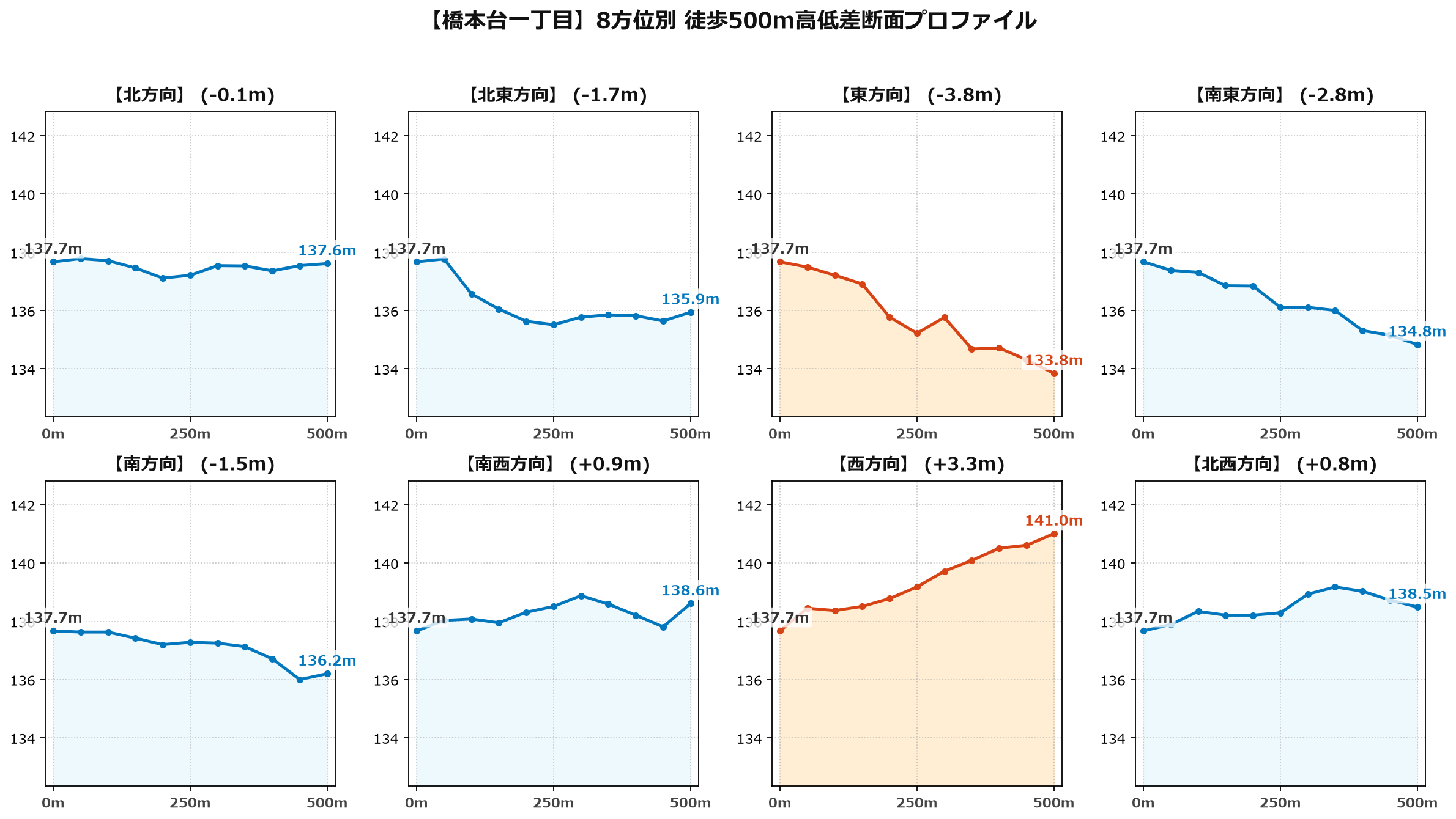 橋本台一丁目の8方位別500m高低差断面プロファイル