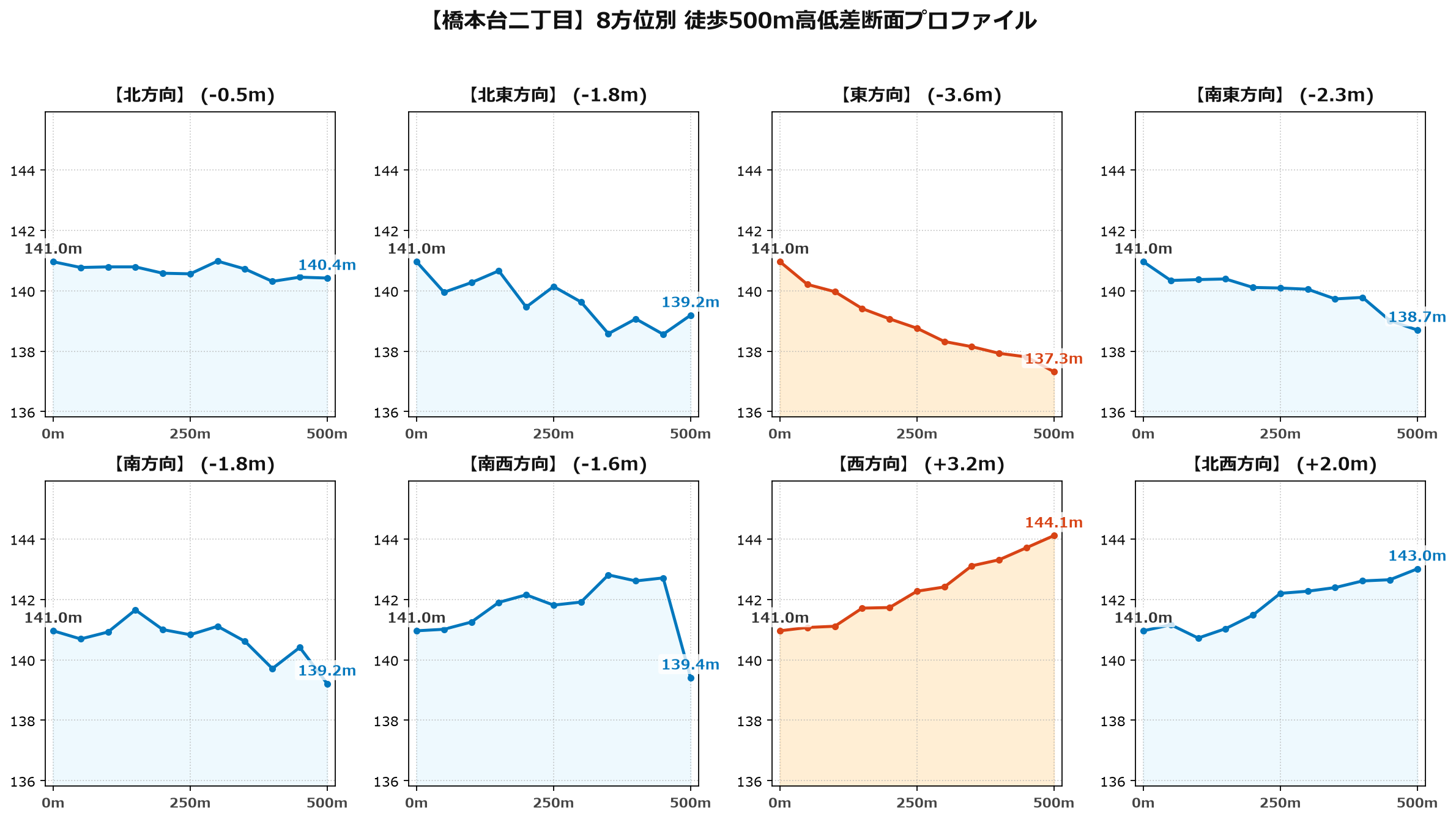 橋本台二丁目の8方位別500m高低差断面プロファイル