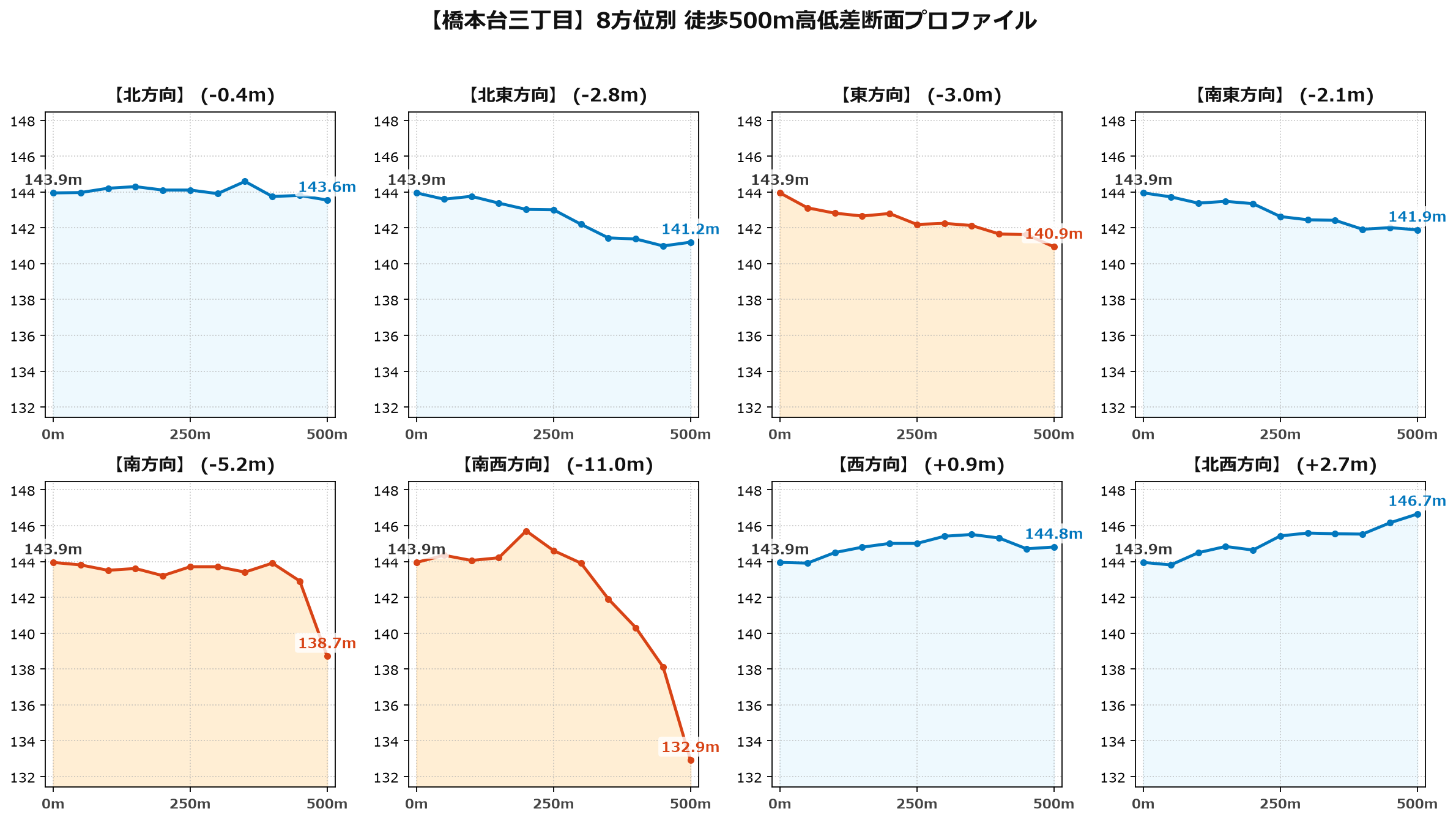 橋本台三丁目の8方位別500m高低差断面プロファイル
