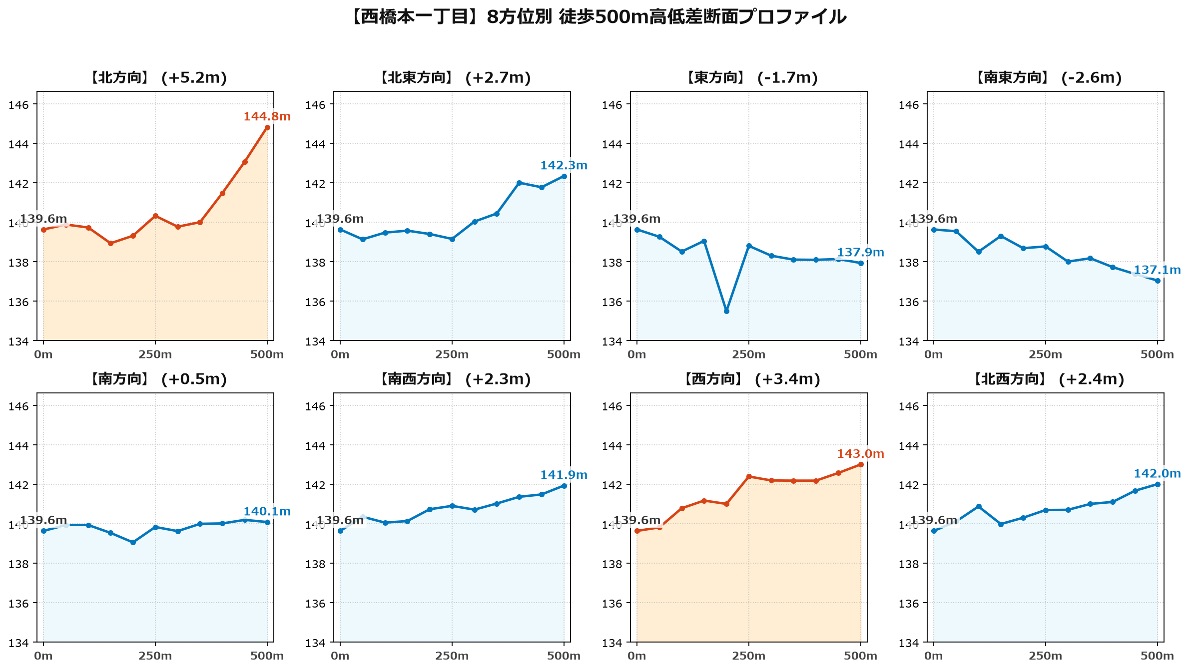 西橋本一丁目の8方位別500m高低差断面プロファイル