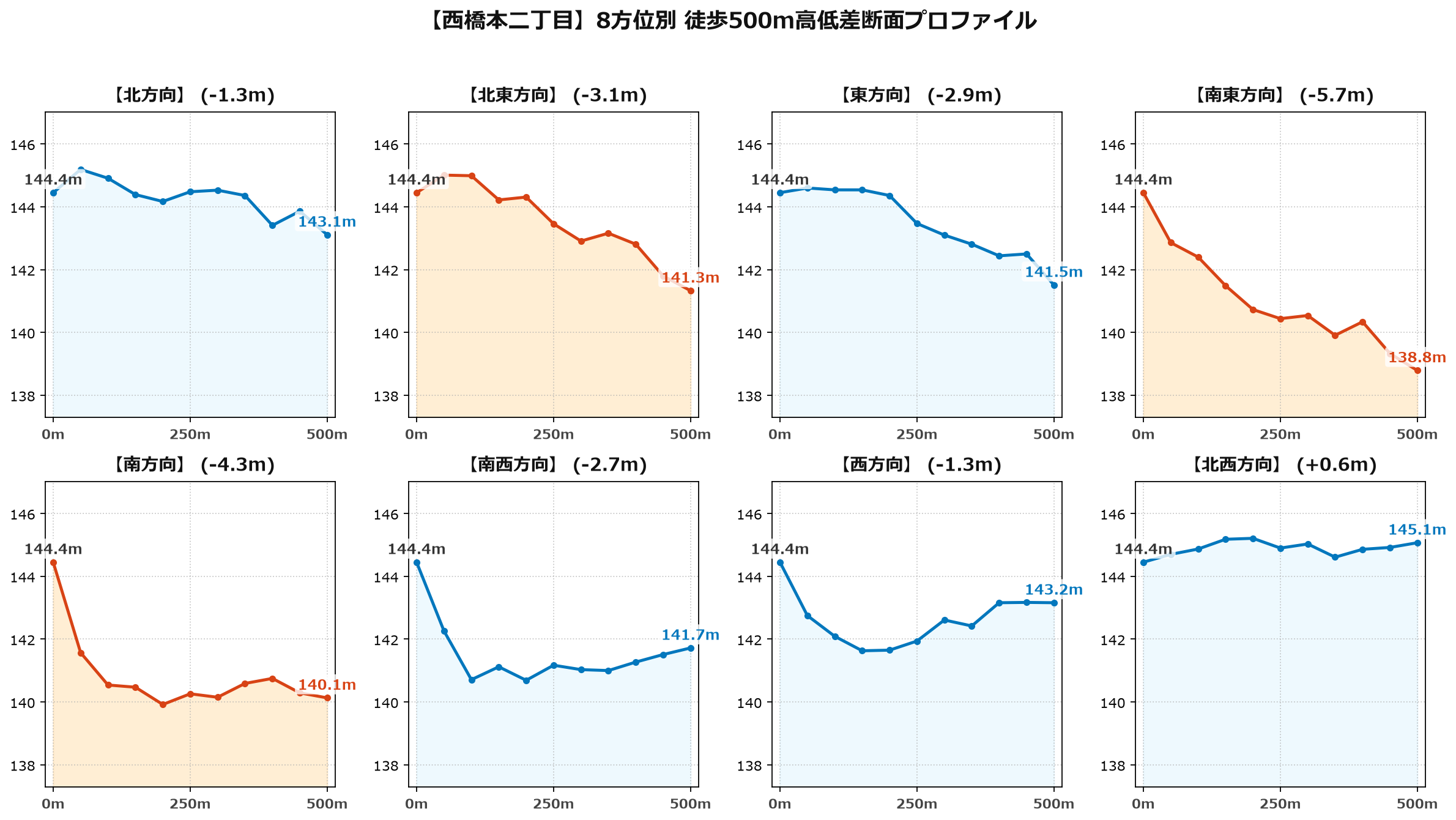 西橋本二丁目の8方位別500m高低差断面プロファイル