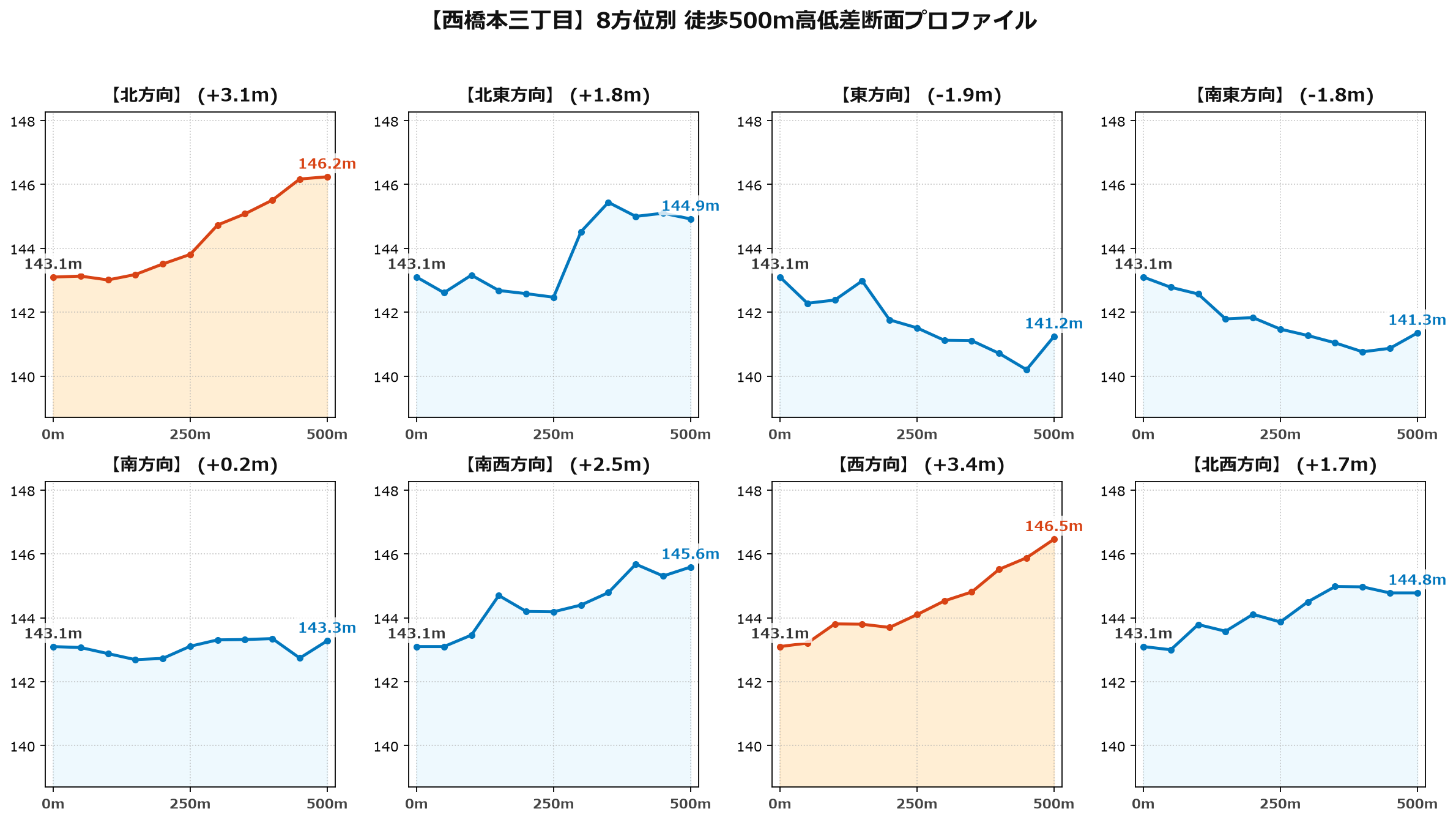 西橋本三丁目の8方位別500m高低差断面プロファイル