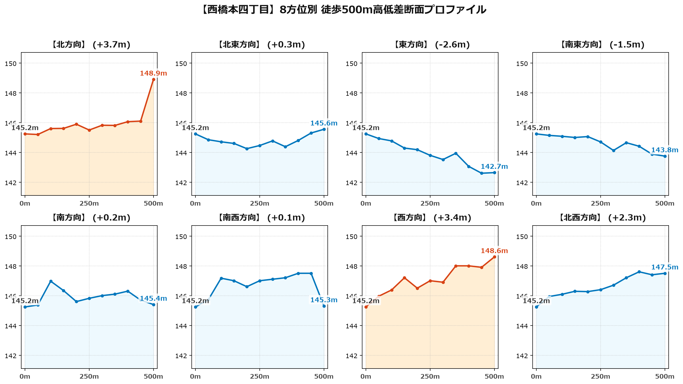 西橋本四丁目の8方位別500m高低差断面プロファイル