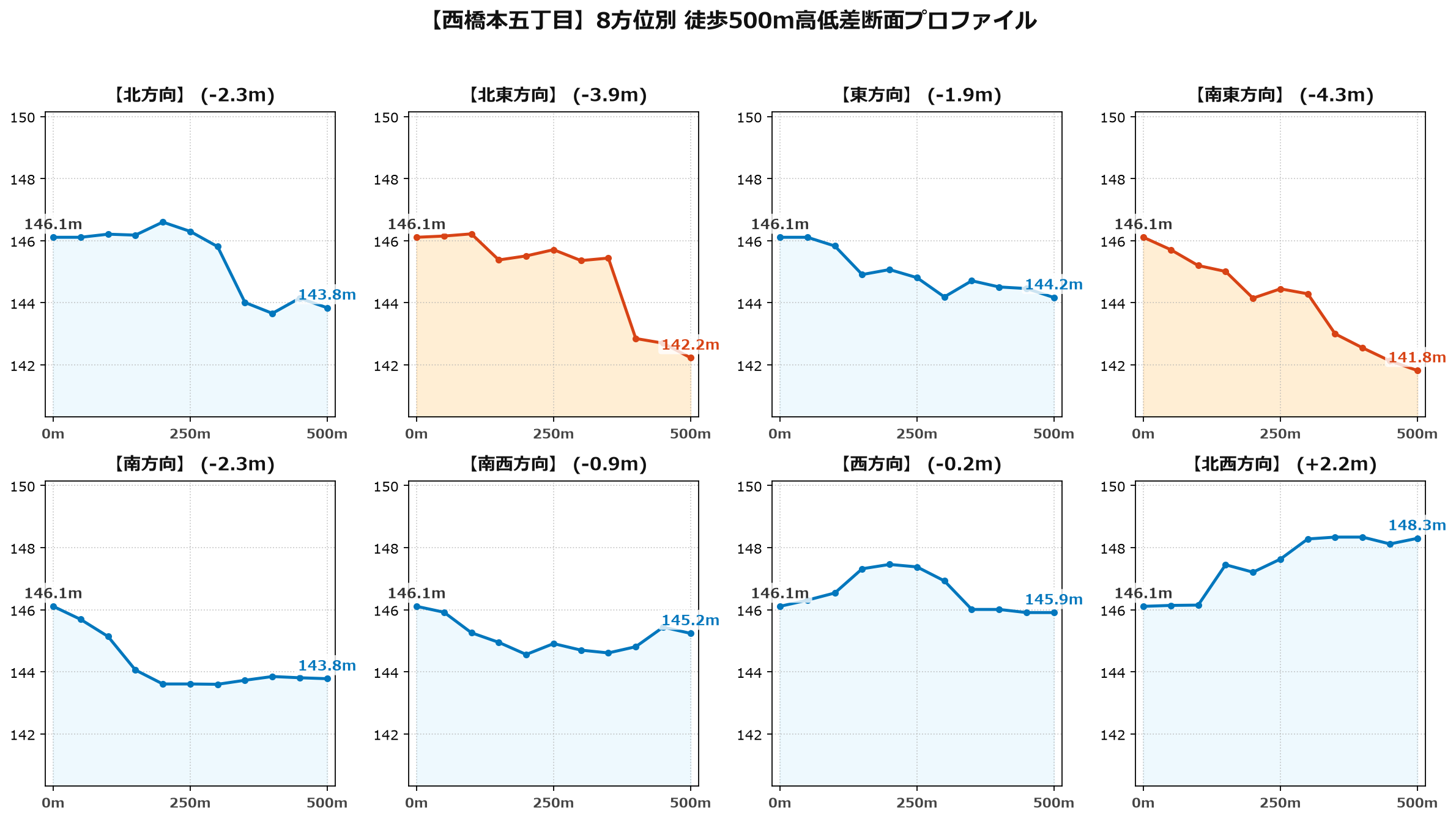 西橋本五丁目の8方位別500m高低差断面プロファイル