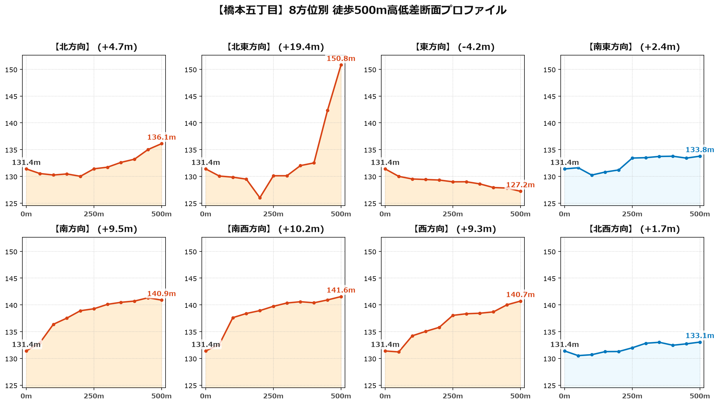 橋本五丁目の8方位別500m高低差断面プロファイル