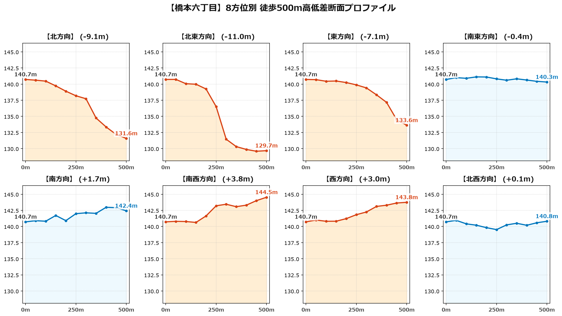 橋本六丁目の8方位別500m高低差断面プロファイル