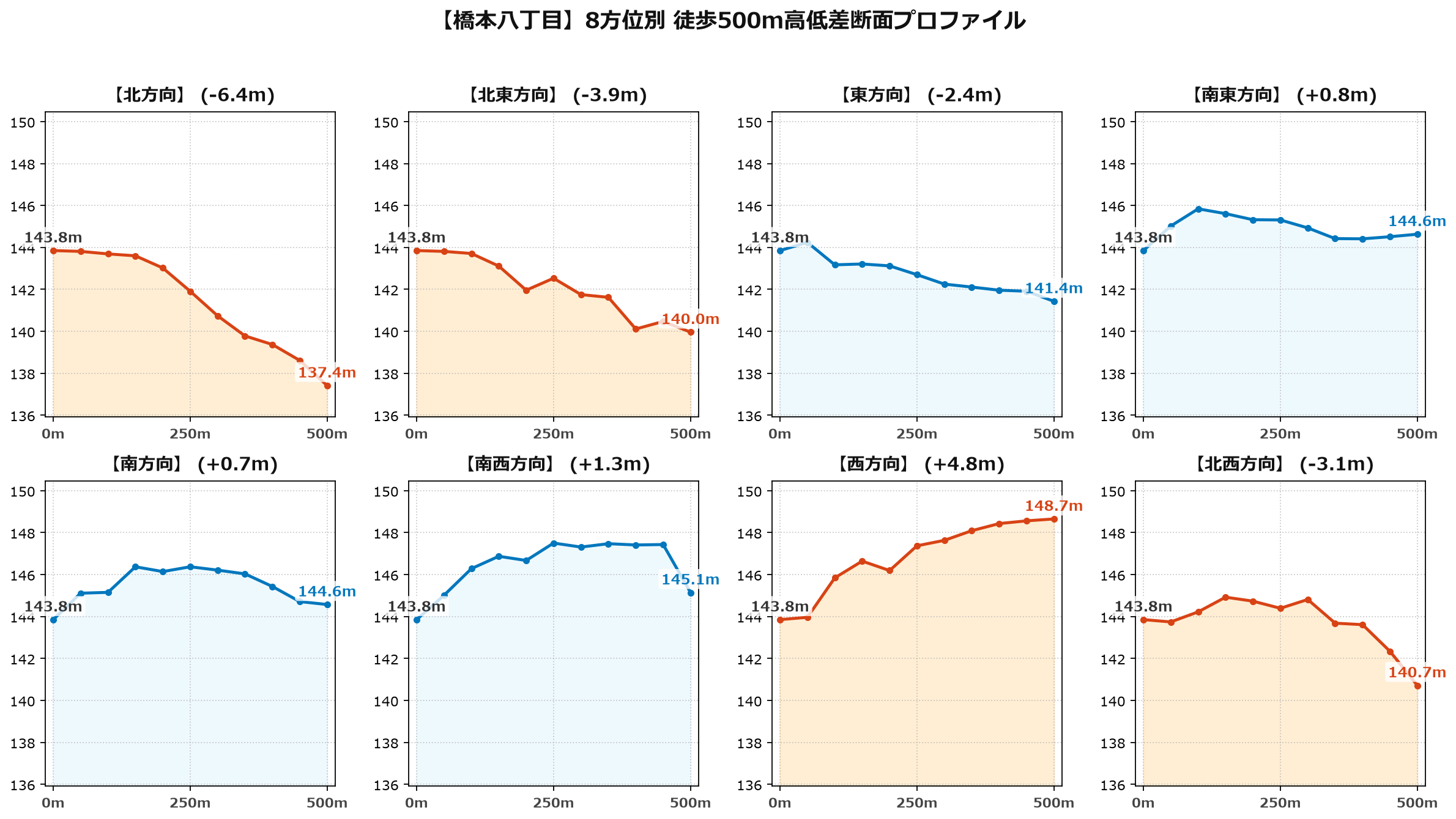 橋本八丁目の8方位別500m高低差断面プロファイル