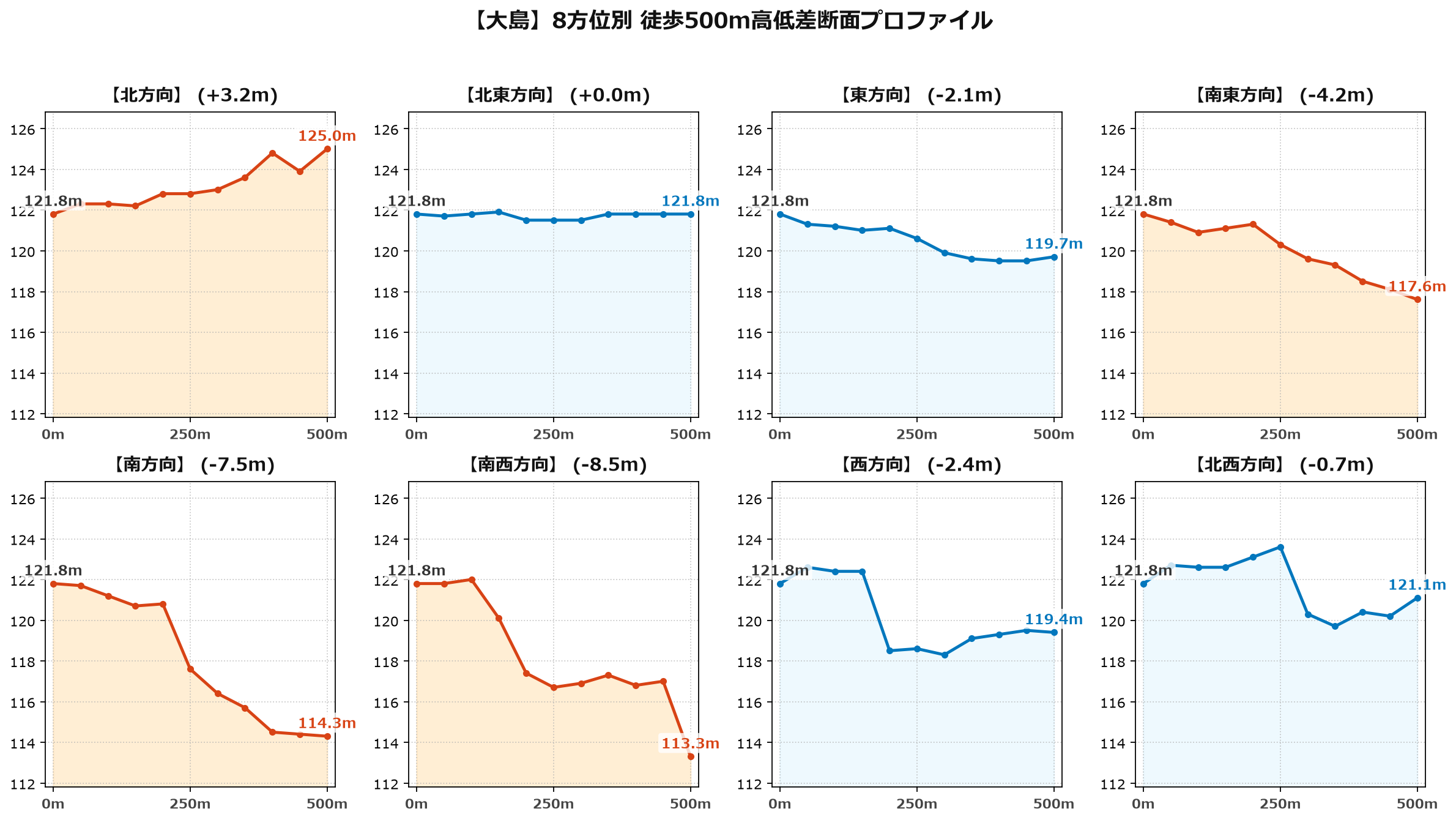 大島の8方位別500m高低差断面プロファイル