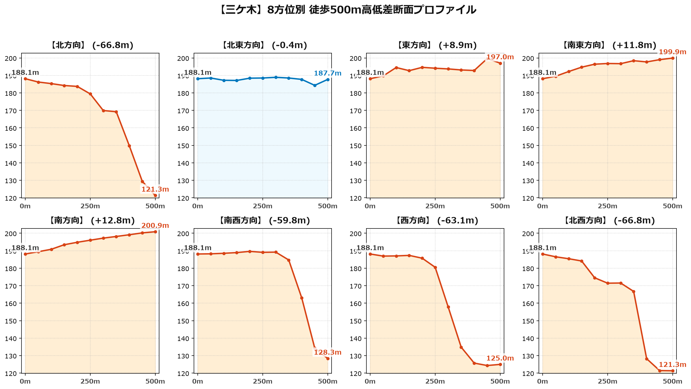 三ケ木の8方位別500m高低差断面プロファイル