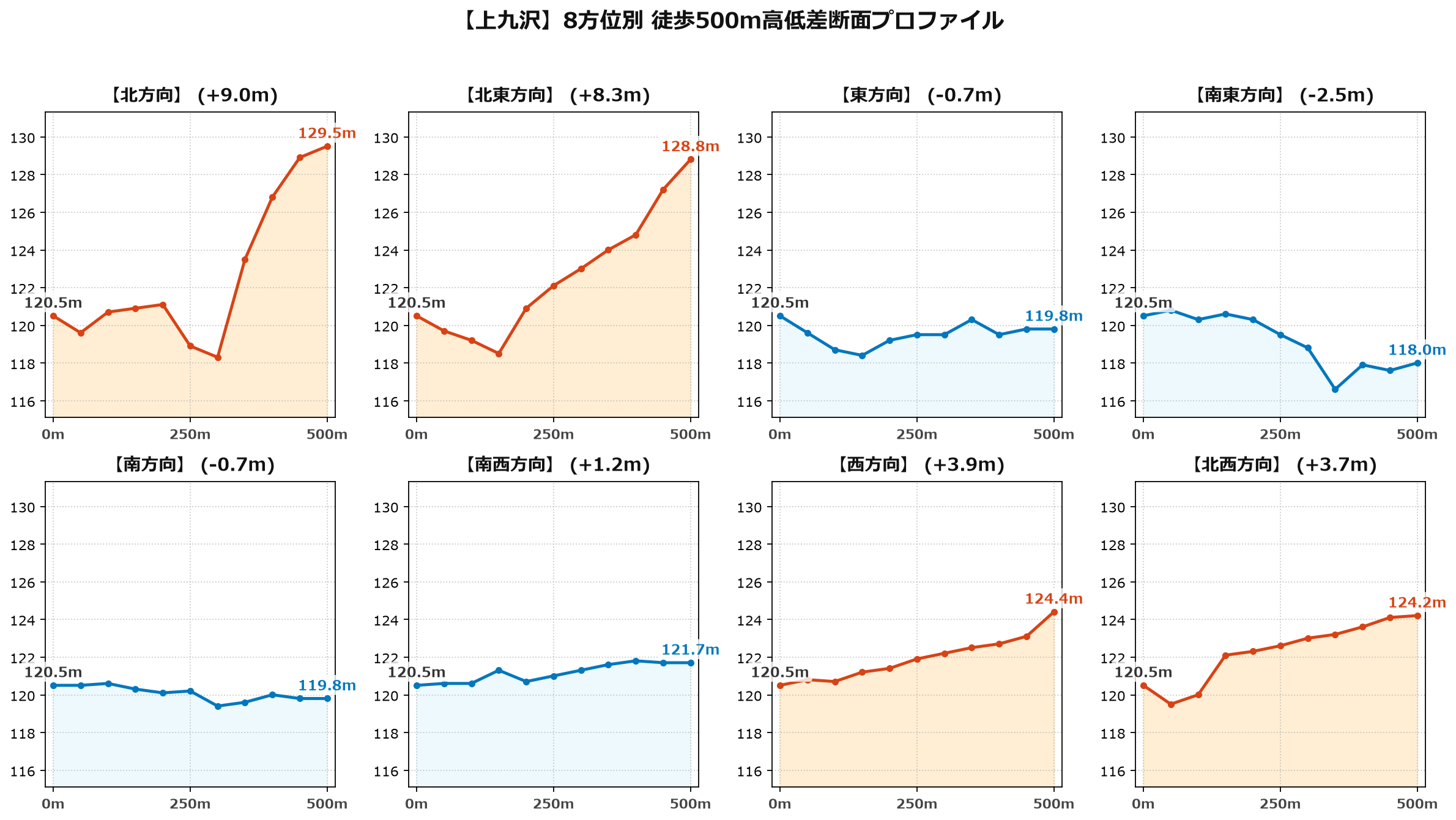 上九沢の8方位別500m高低差断面プロファイル