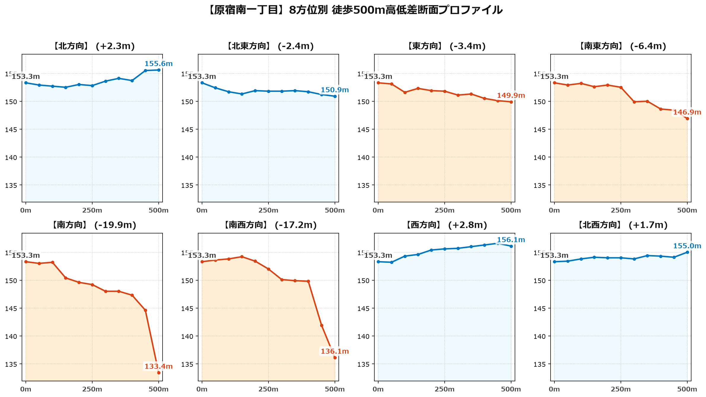 原宿南一丁目の8方位別500m高低差断面プロファイル