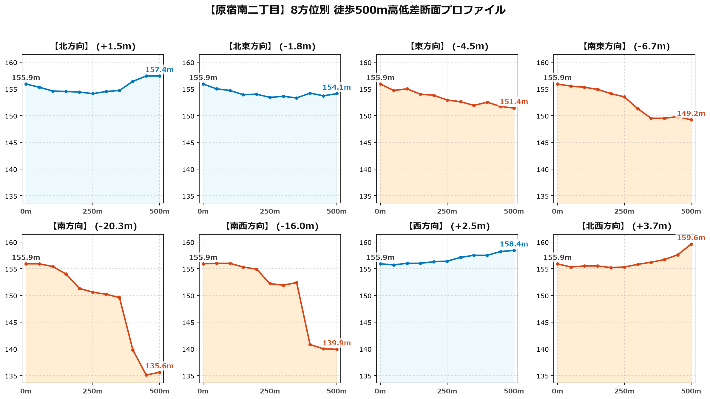 原宿南二丁目の8方位別500m高低差断面プロファイル