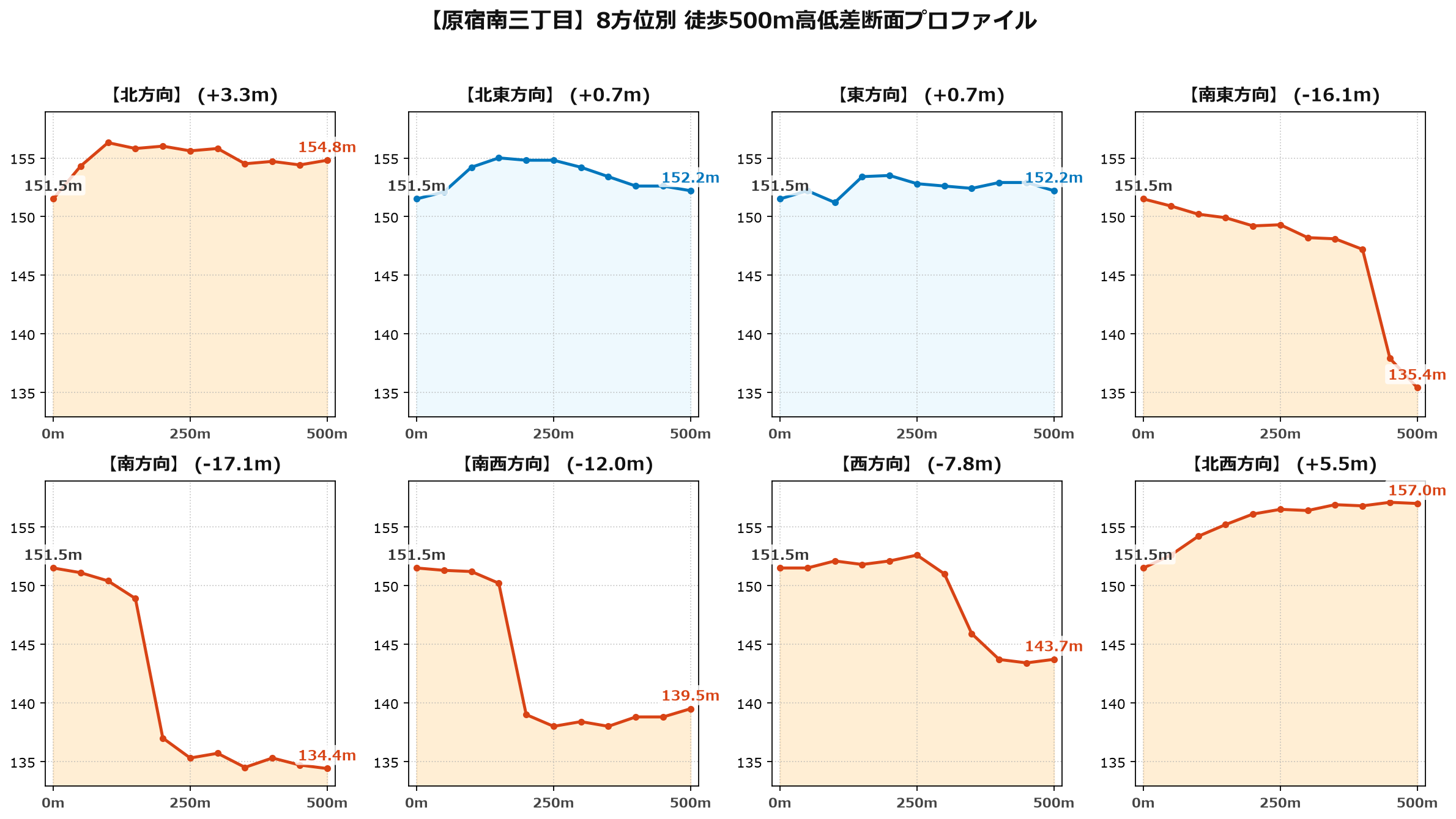 原宿南三丁目の8方位別500m高低差断面プロファイル