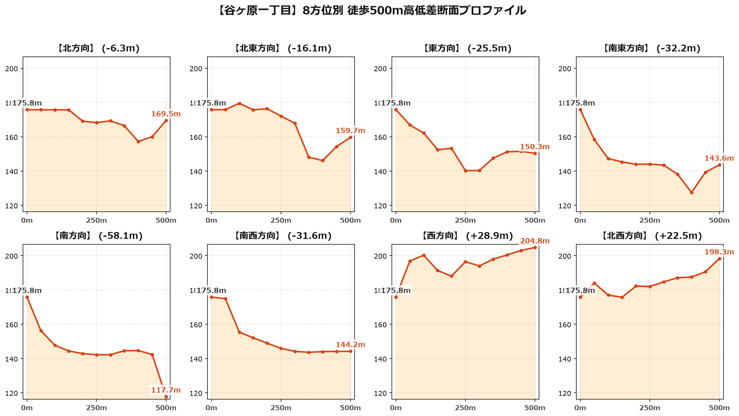 谷ヶ原一丁目の8方位別500m高低差断面プロファイル