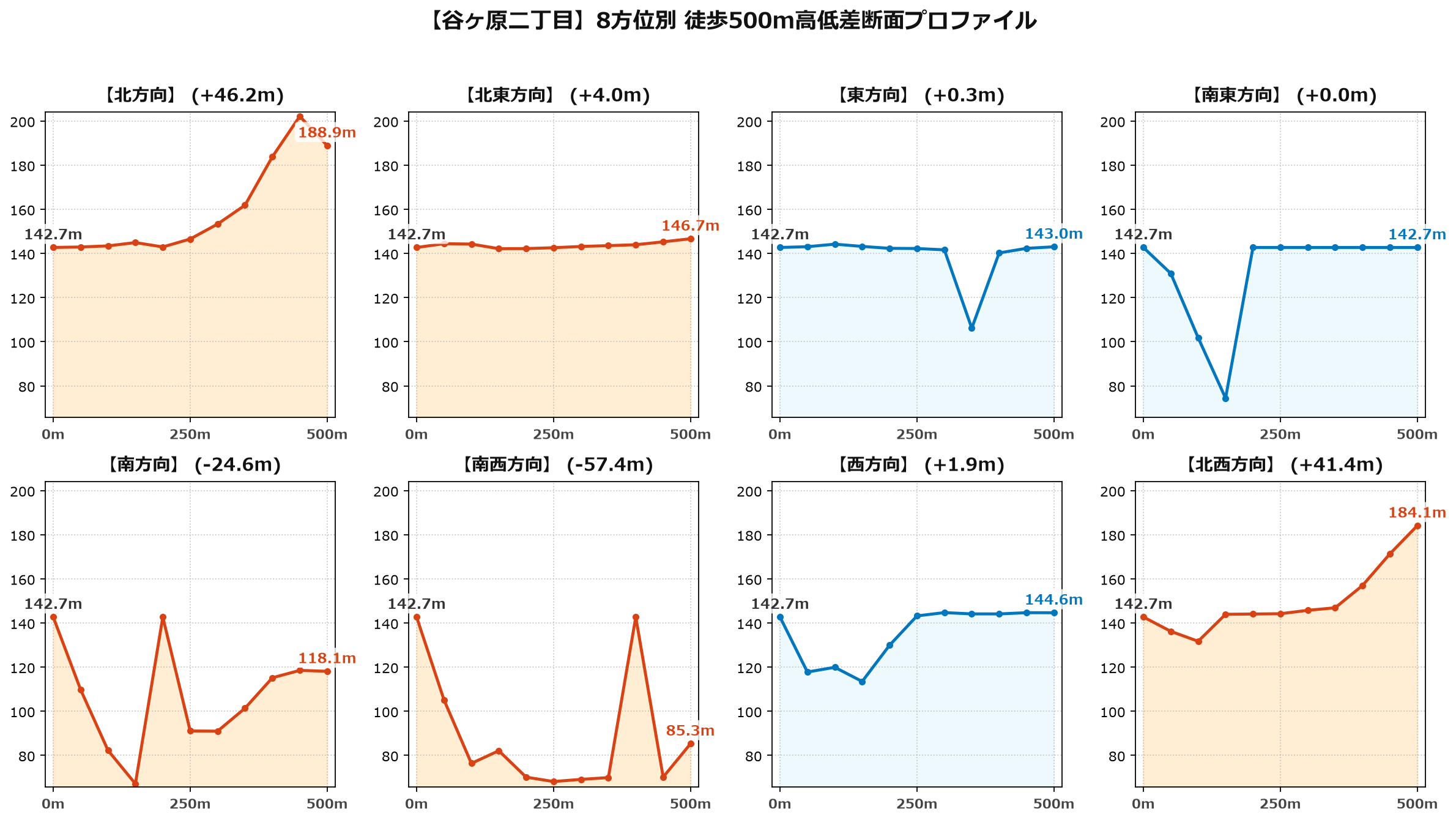 谷ヶ原二丁目の8方位別500m高低差断面プロファイル