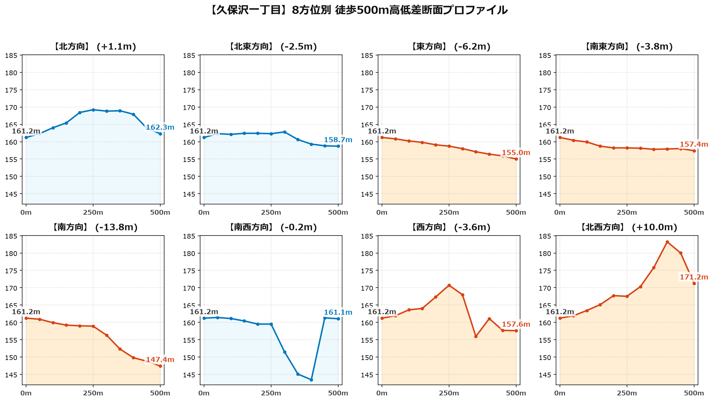 久保沢一丁目の8方位別500m高低差断面プロファイル