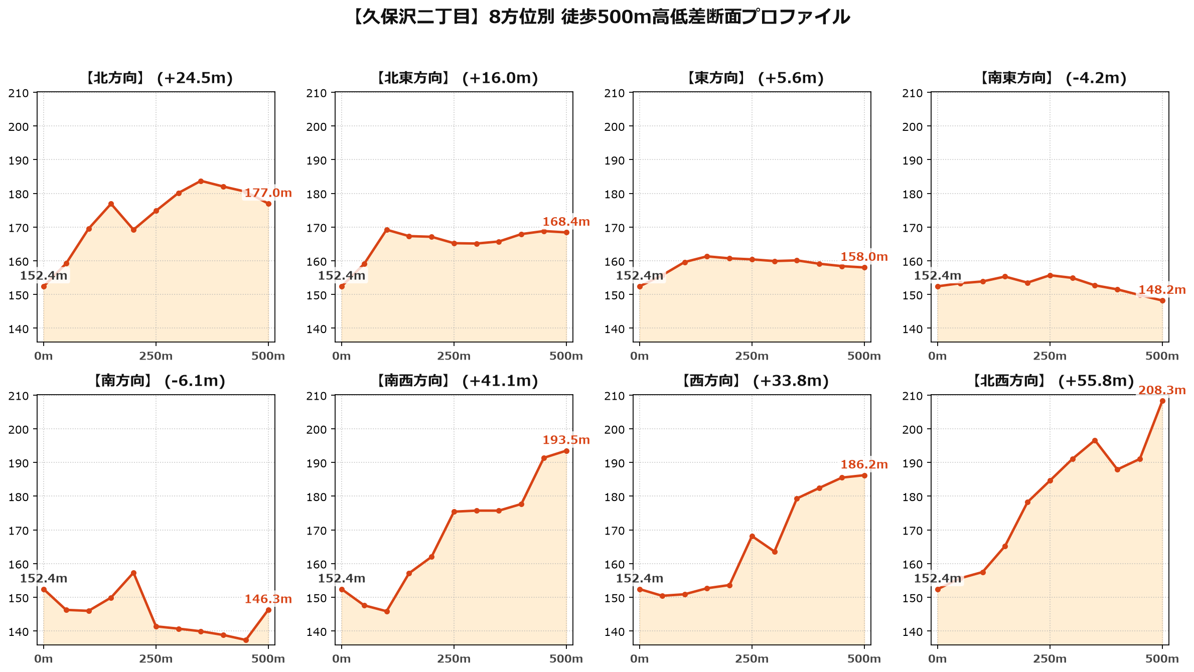 久保沢二丁目の8方位別500m高低差断面プロファイル