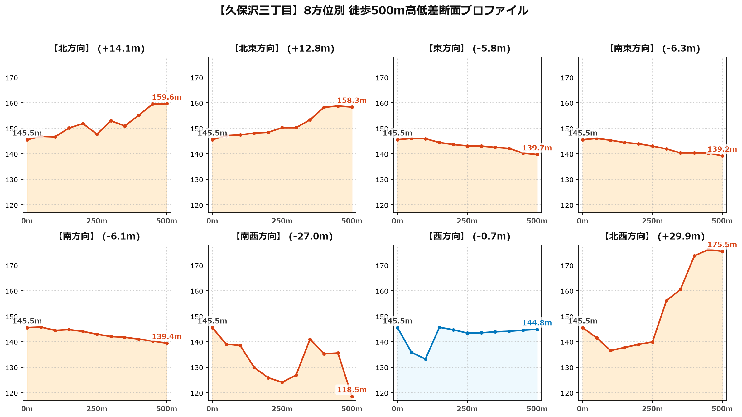 久保沢三丁目の8方位別500m高低差断面プロファイル
