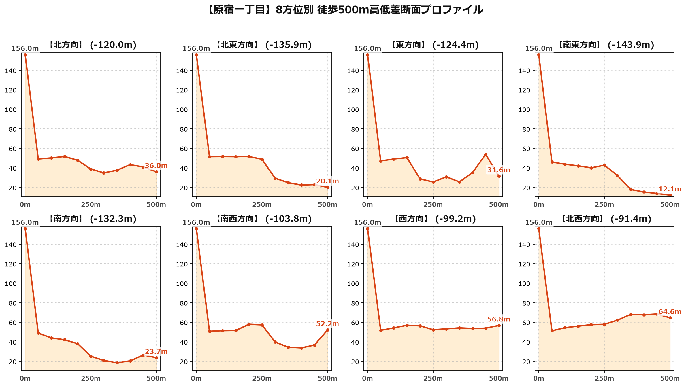 原宿一丁目の8方位別500m高低差断面プロファイル