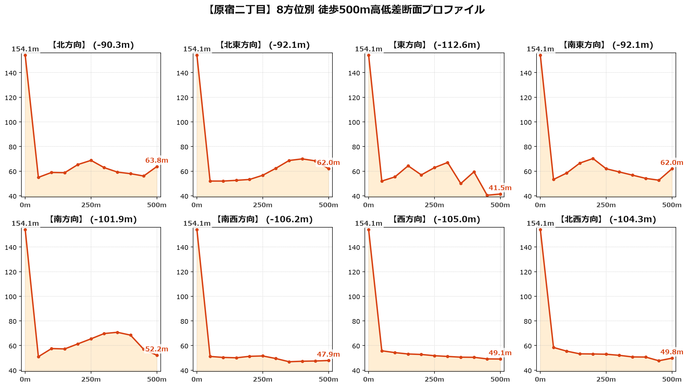 原宿二丁目の8方位別500m高低差断面プロファイル