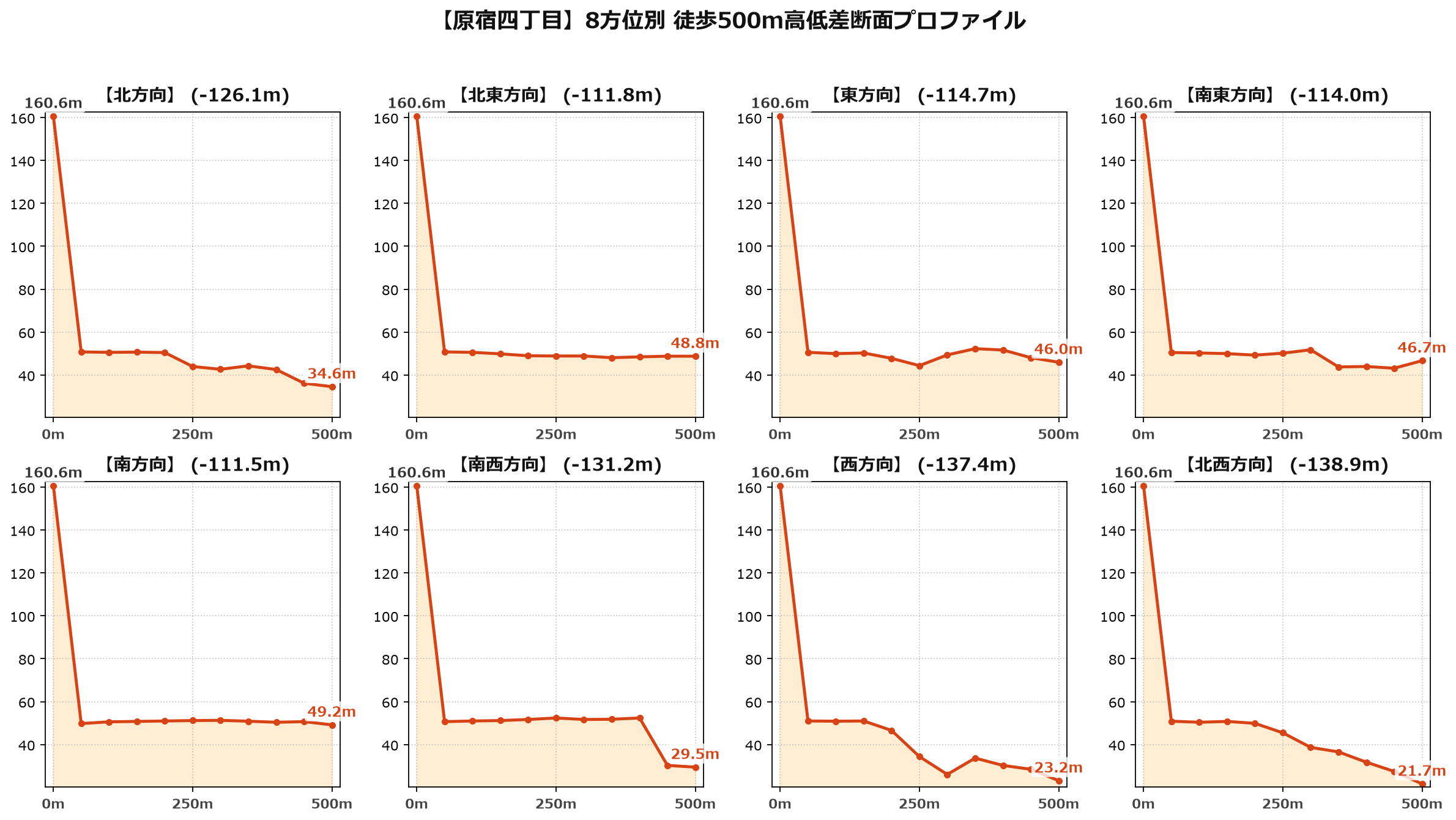 原宿四丁目の8方位別500m高低差断面プロファイル