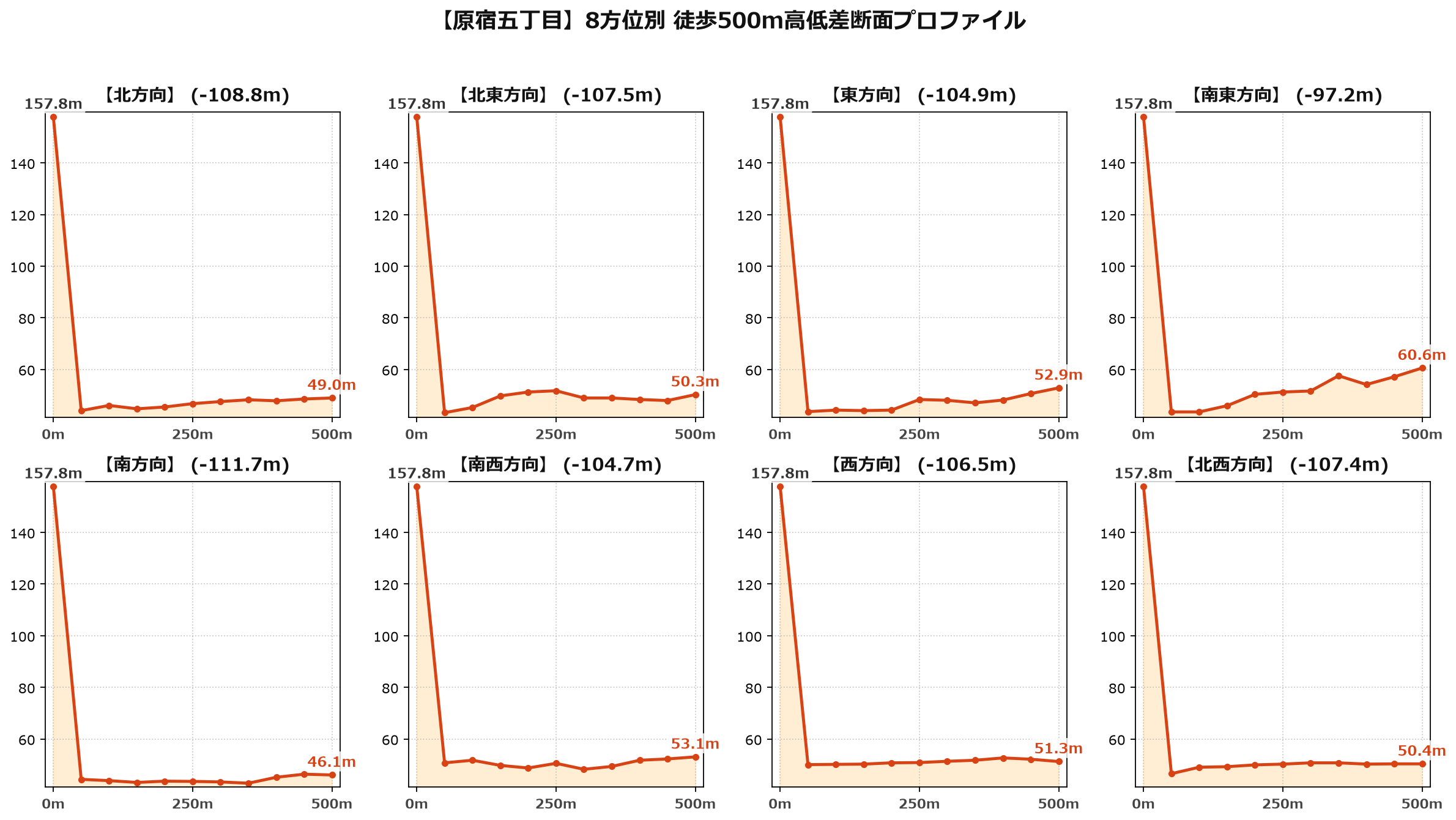 原宿五丁目の8方位別500m高低差断面プロファイル